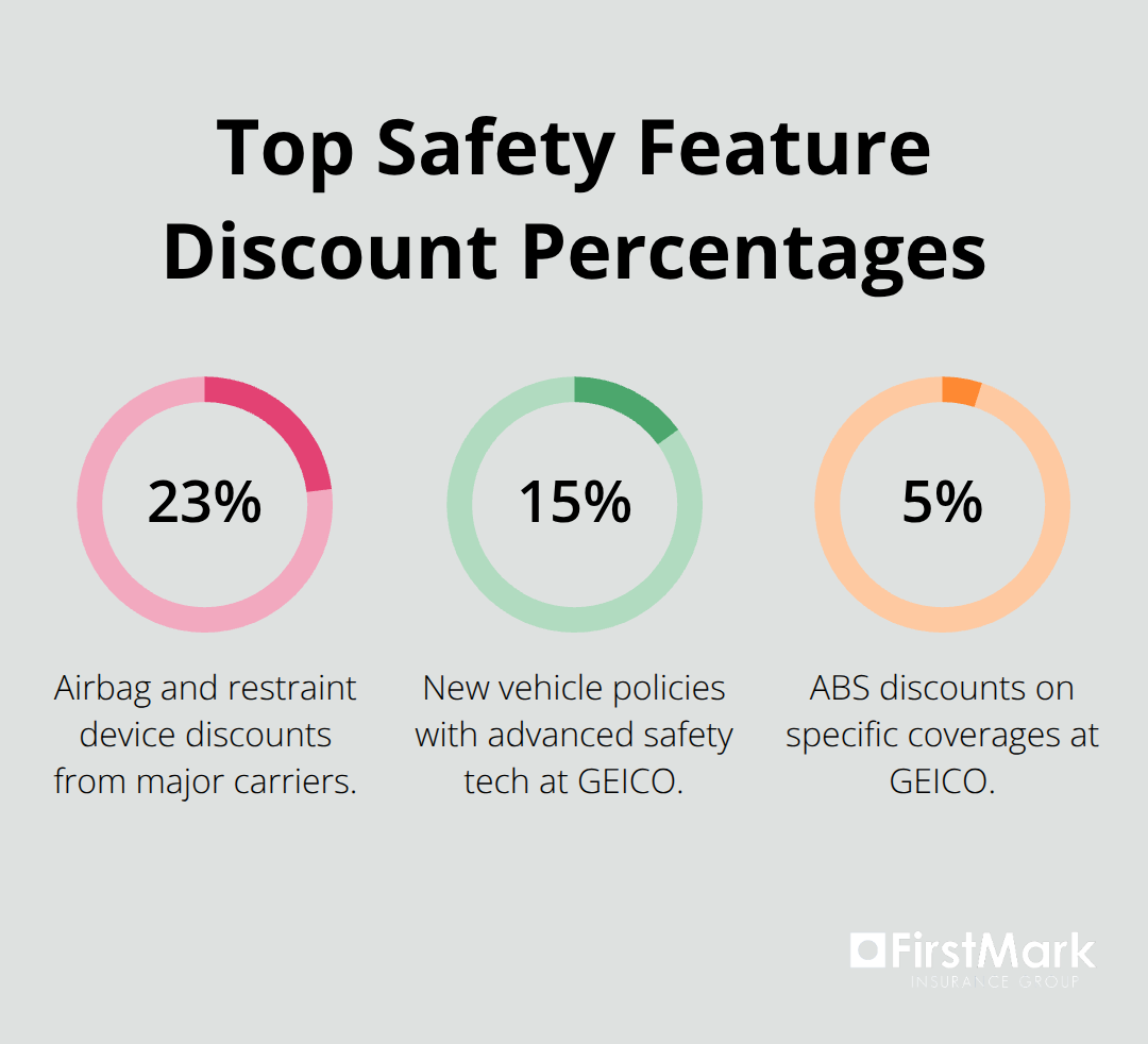 Bar chart showing biggest insurance discount percentages for vehicle safety features in the U.S. - auto insurance discounts for safety features