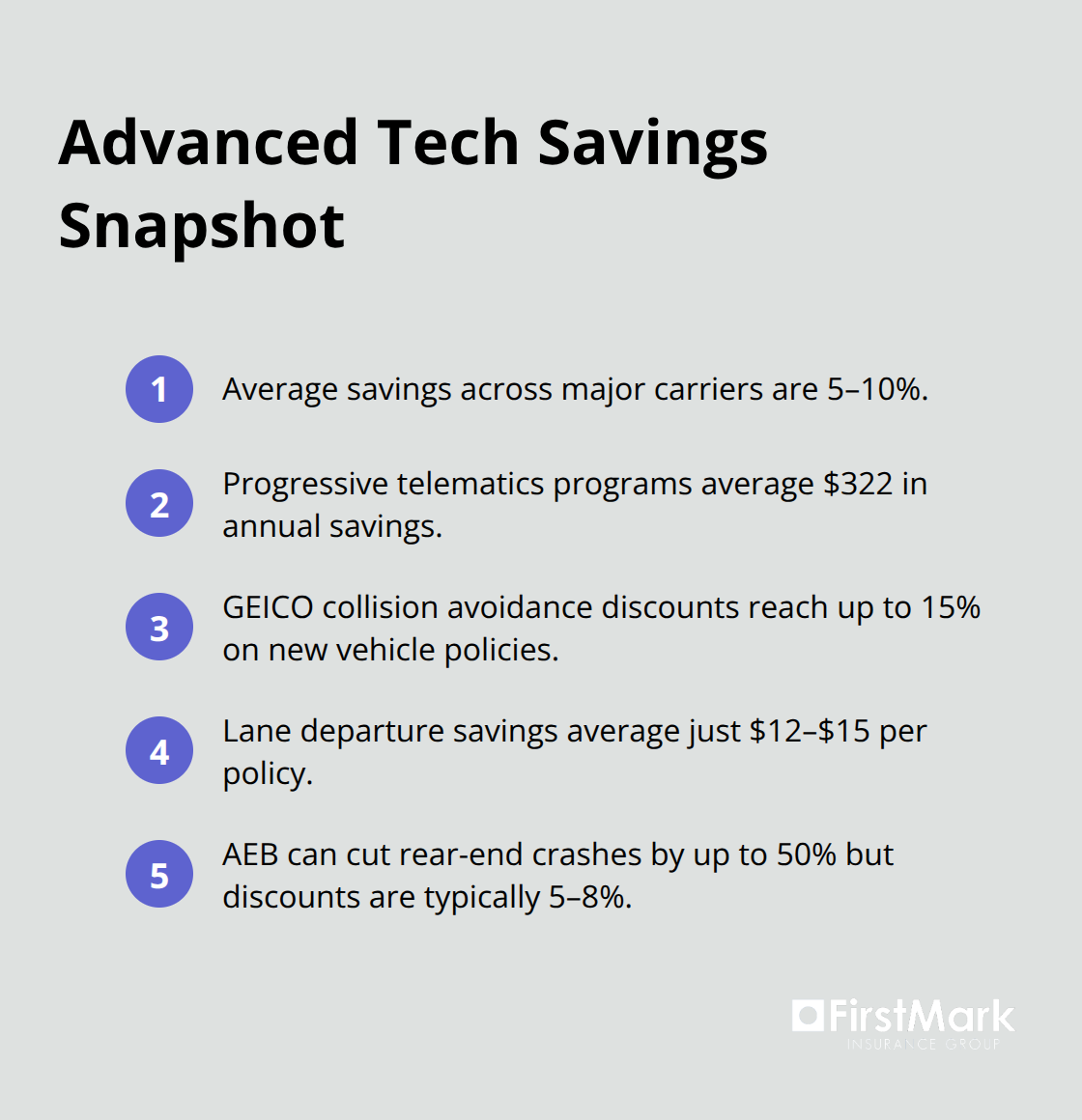 Compact list summarizing average insurance savings and key figures for advanced safety technologies.