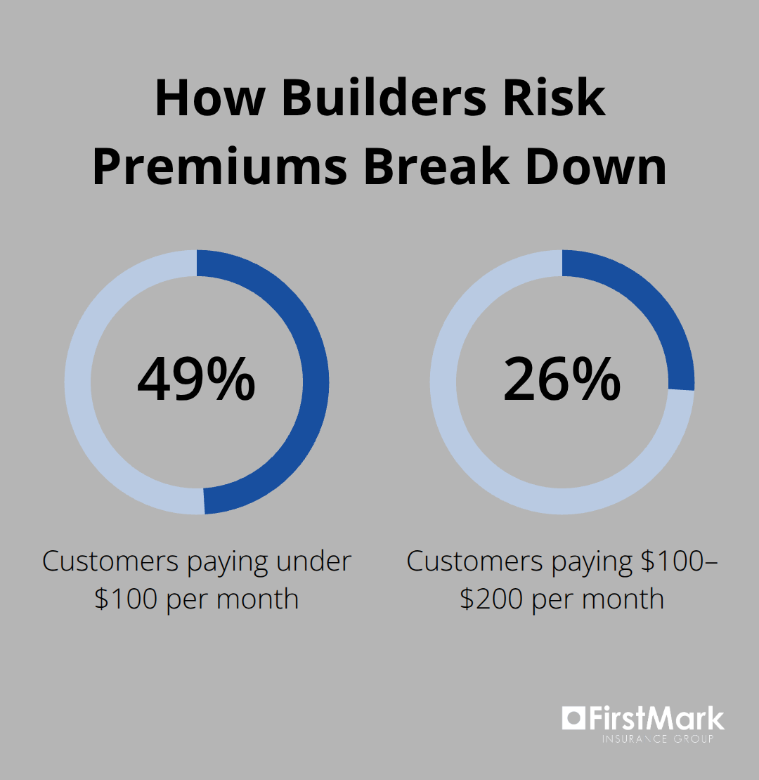 Chart showing what percentage of customers pay under $100 per month and between $100 and $200 for builders risk premiums. - builders risk insurance quotes
