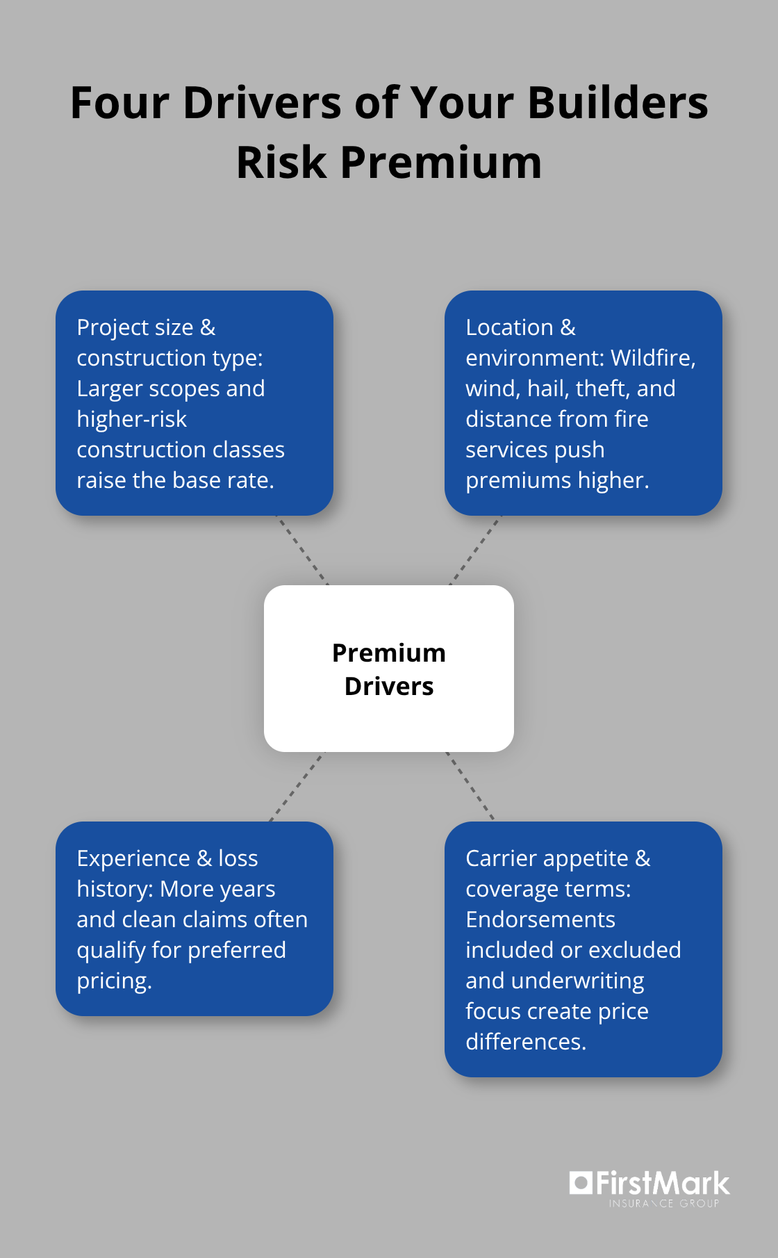 Hub-and-spoke diagram showing the four main factors that influence builders risk insurance premiums. - builders risk insurance quotes
