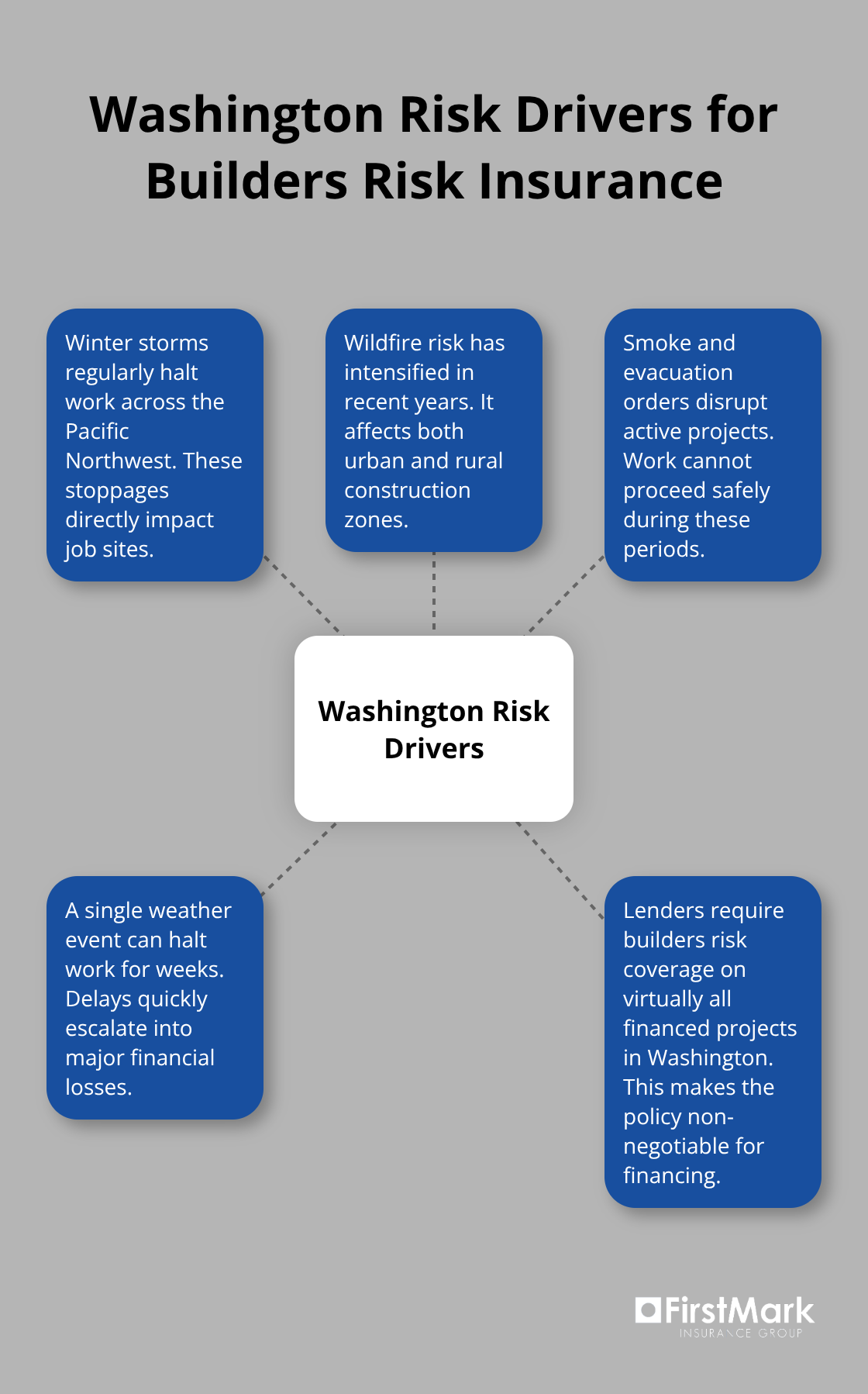 Hub-and-spoke diagram showing key Washington-specific drivers for builders risk coverage. - builders risk insurance wa