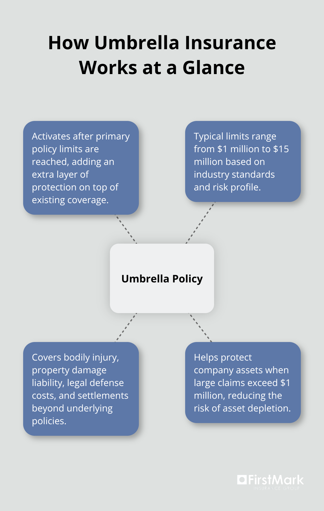 Visual summary of how business umbrella insurance functions beyond primary policy limits - business insurance umbrella policy