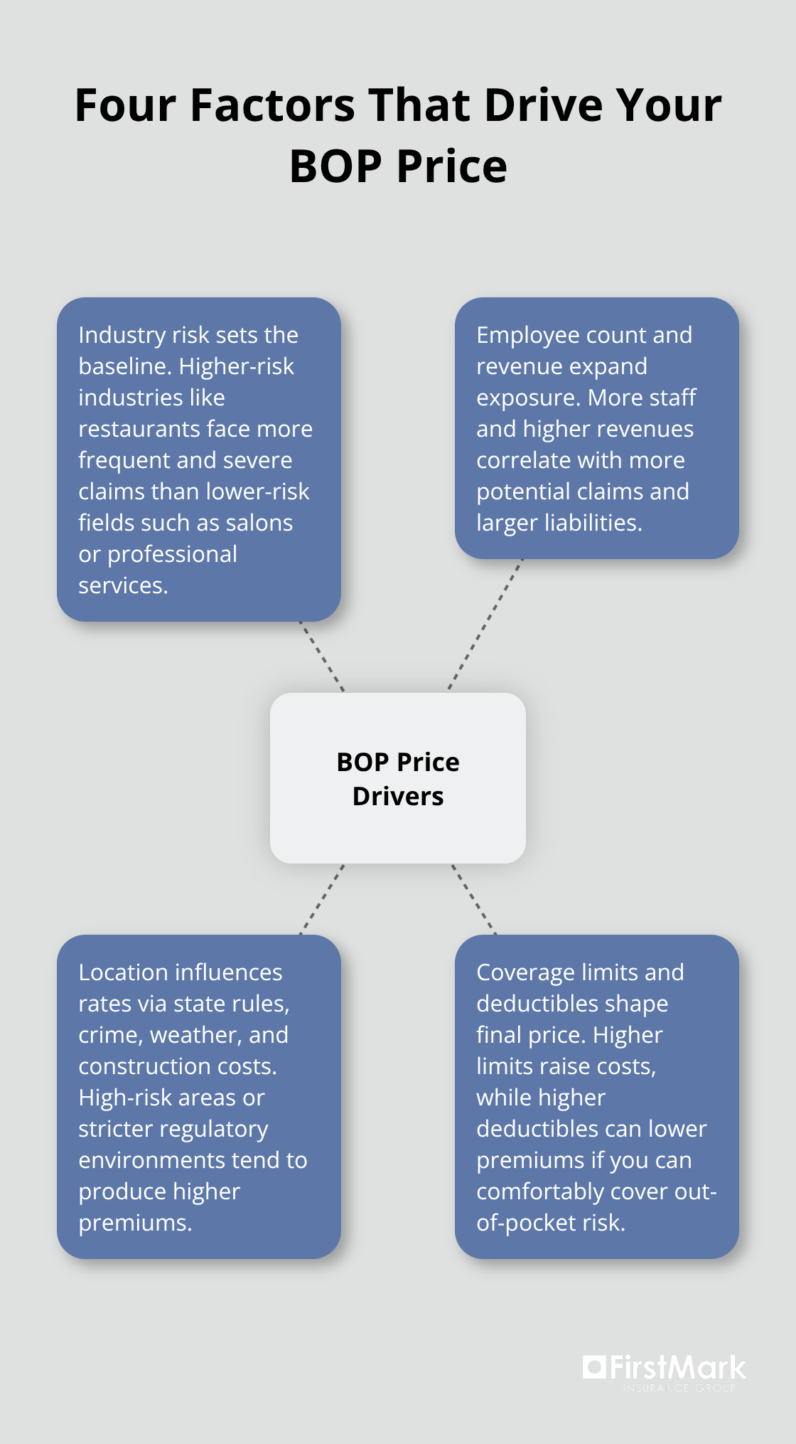 Infographic showing the four primary drivers of Business Owner's Policy pricing for U.S. small businesses.
