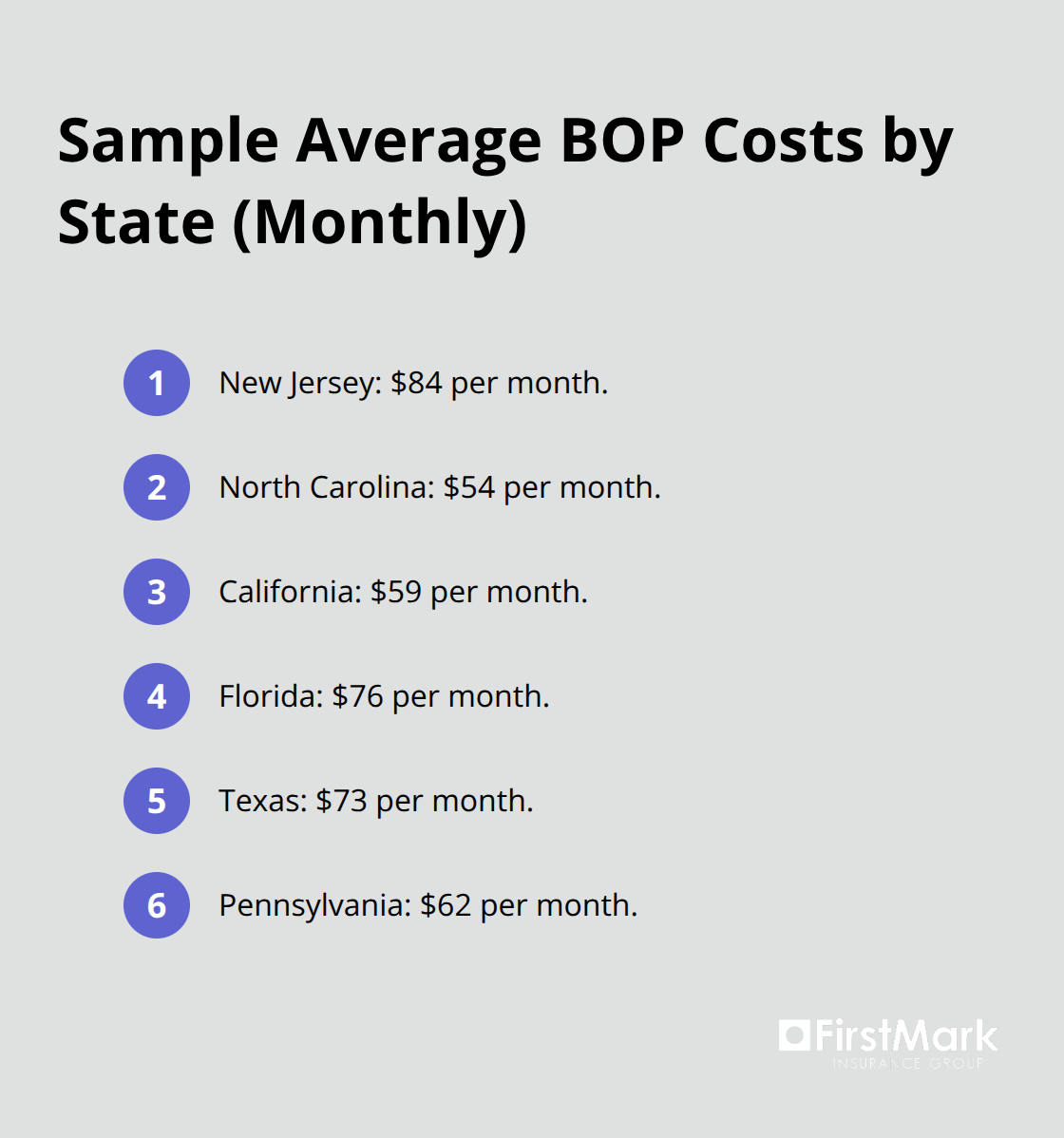 Ordered list of example monthly Business Owner's Policy costs by state in the U.S.