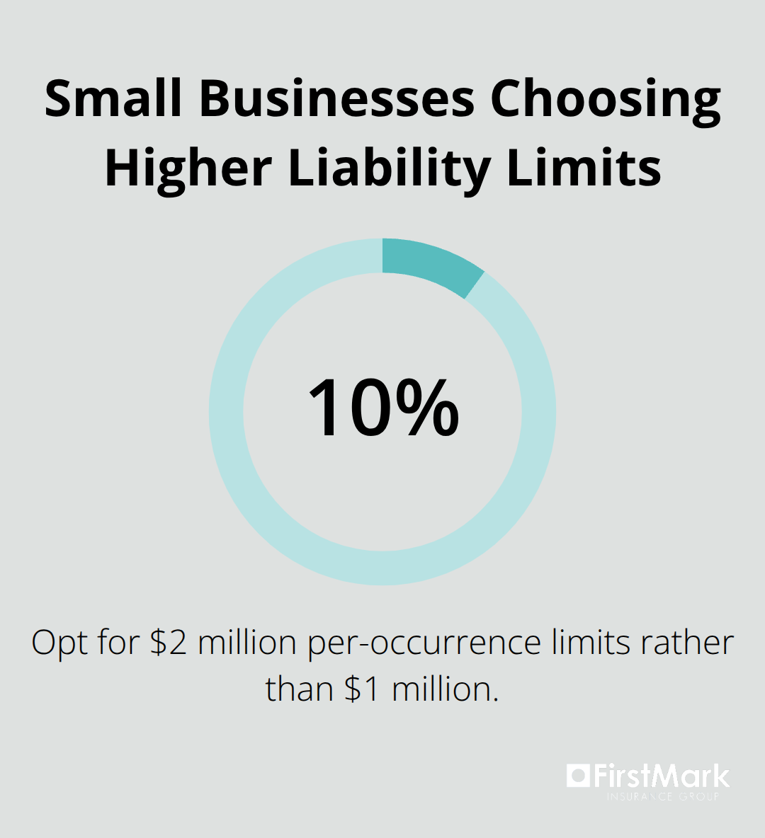 Percentage of small businesses that opt for higher $2 million per-occurrence BOP limits. - business owner's policy cost
