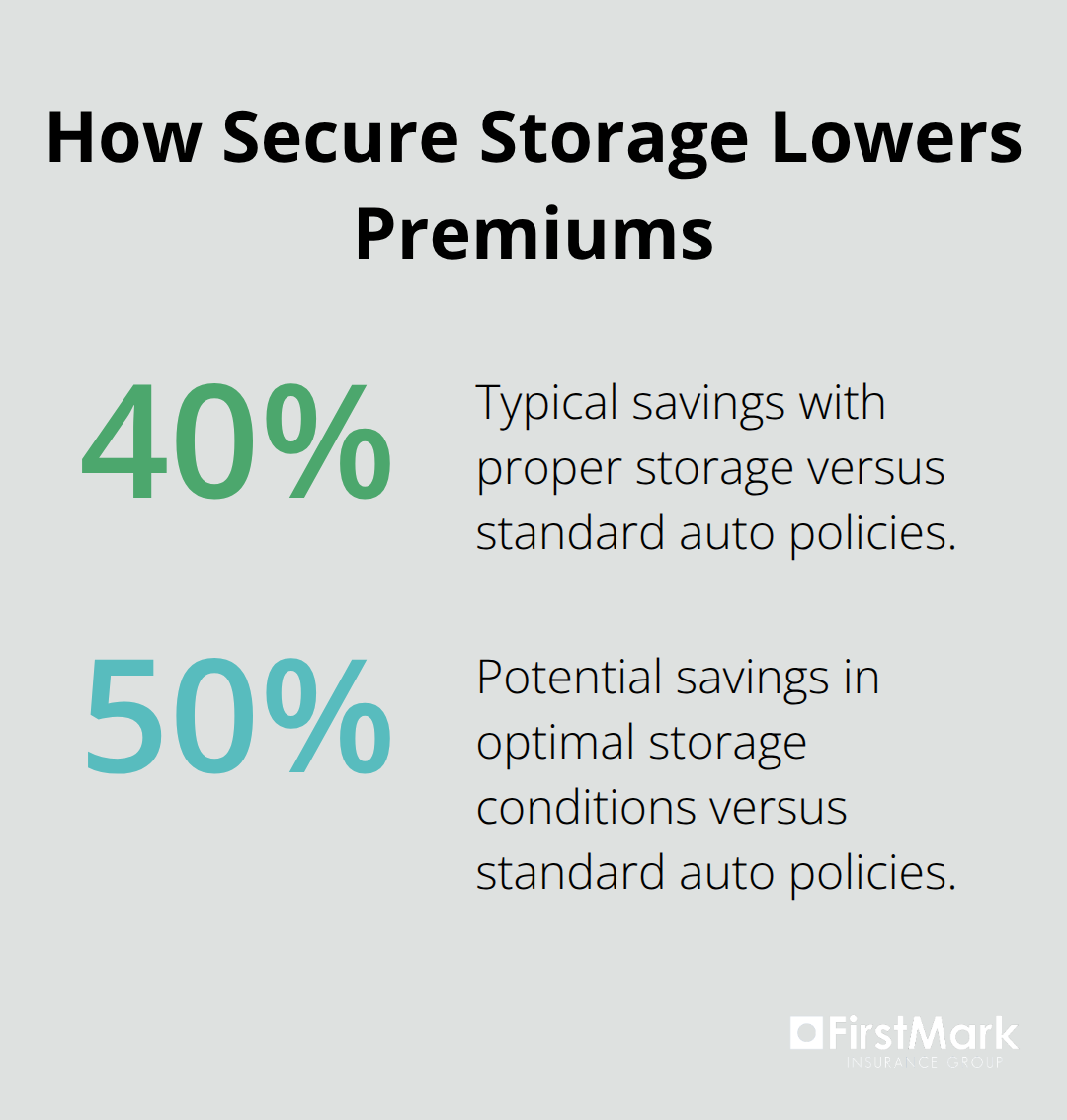 Savings from secure storage compared to standard auto policies