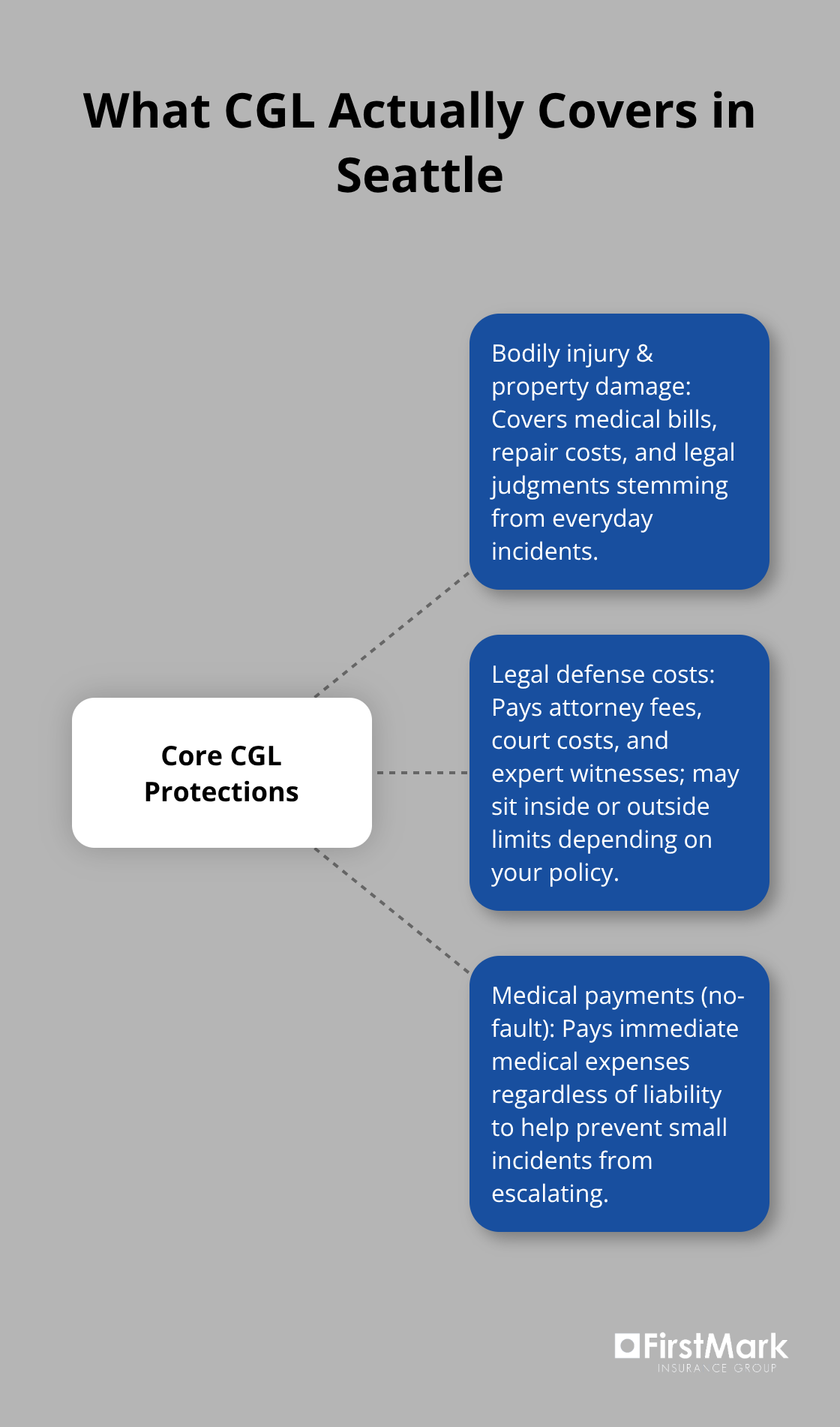 Infographic showing the three core protections in a Commercial General Liability policy for Seattle businesses