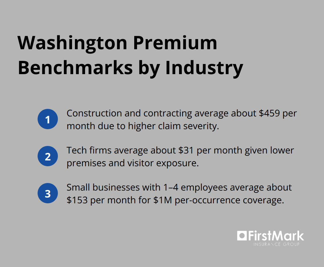 Compact list comparing typical monthly general liability premiums by industry in Washington State - commercial general liability seattle