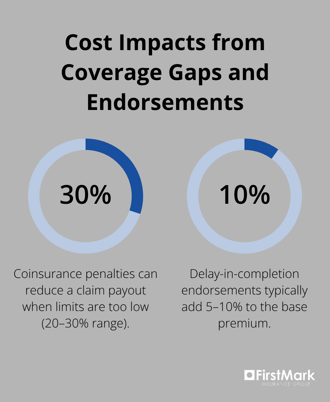 Percent ranges affecting builders risk claims and premiums in the United States - construction project builders risk