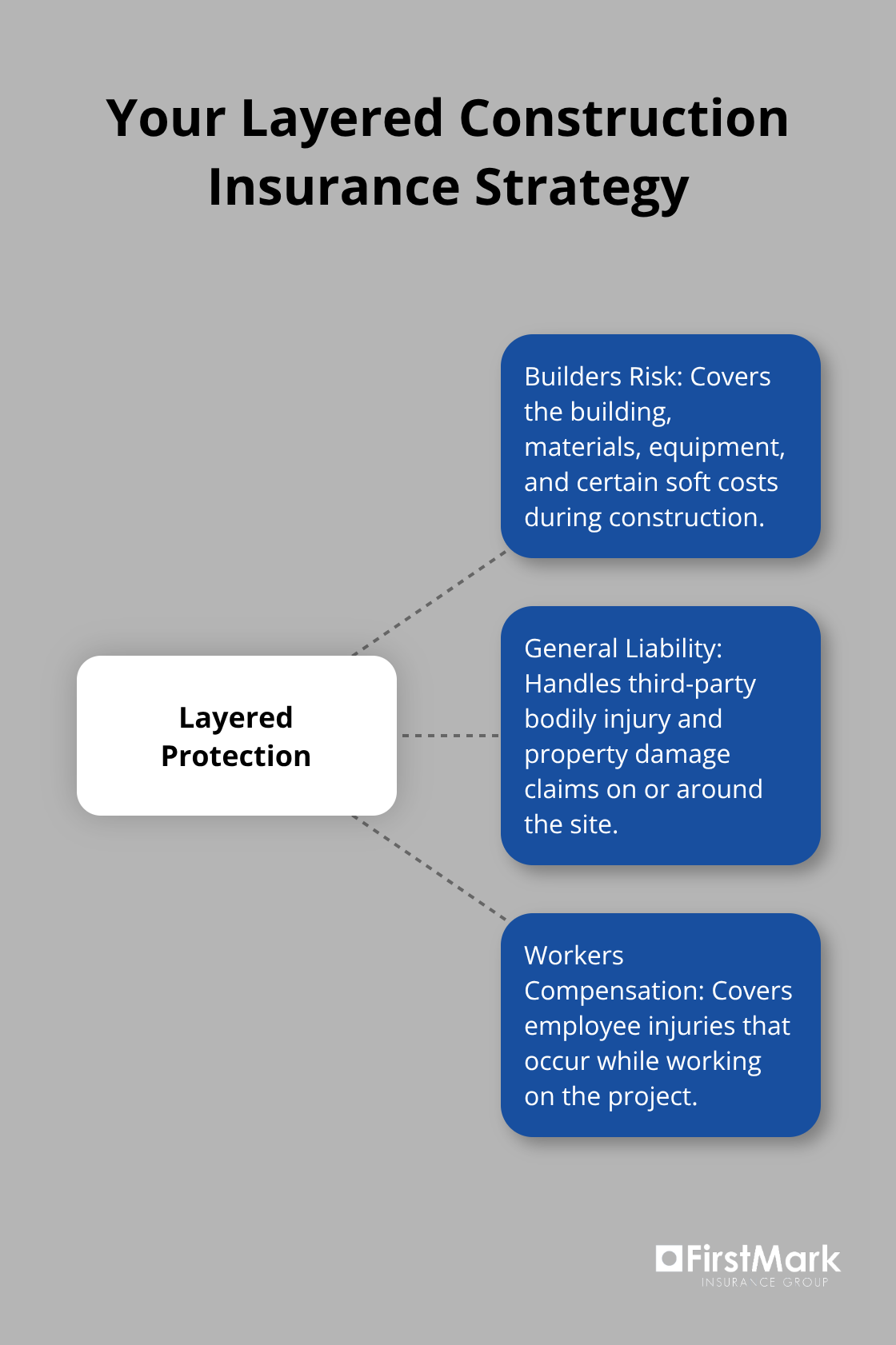 Hub-and-spoke diagram showing how builders risk, general liability, and workers compensation work together