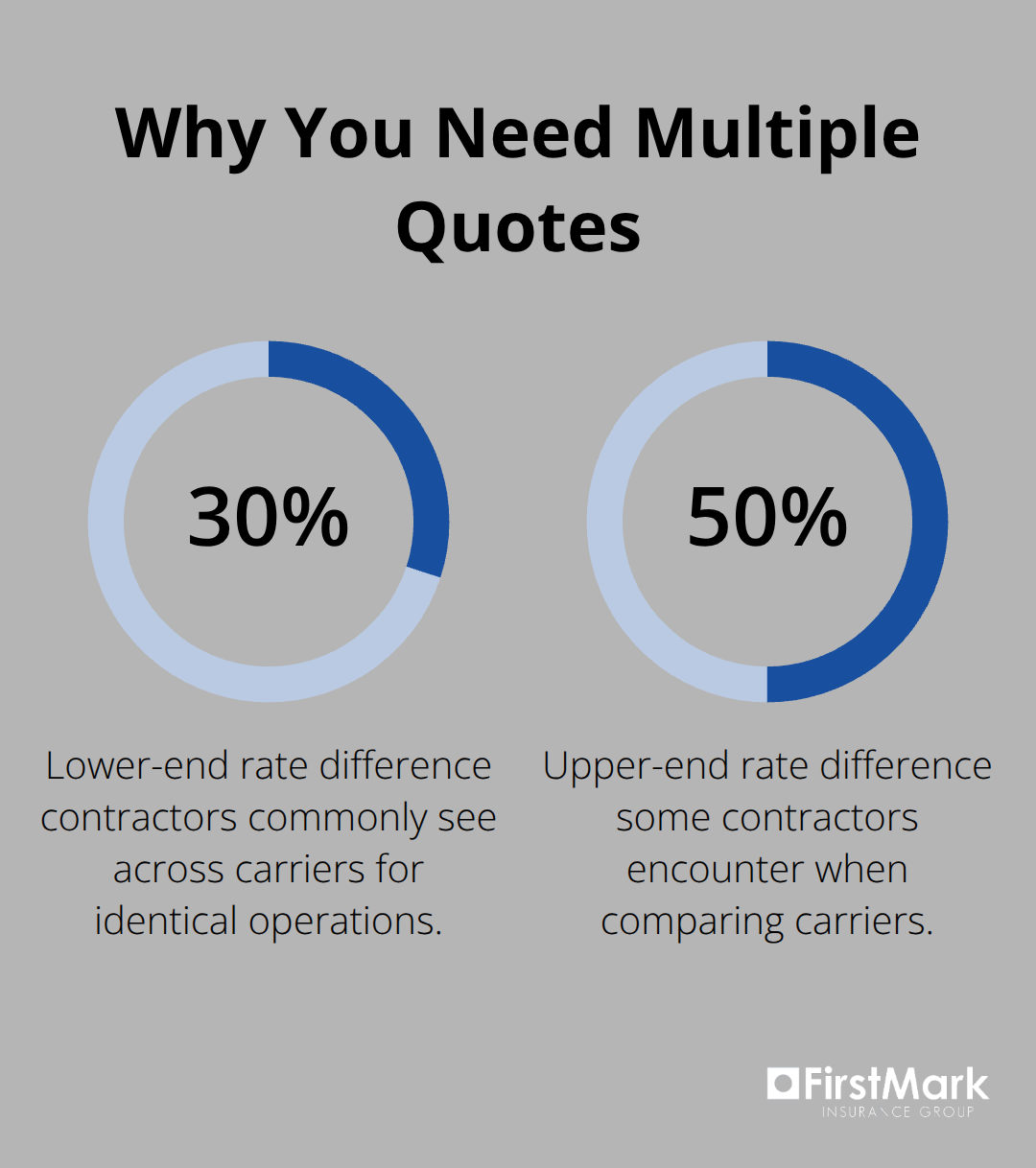 Carrier rate differences for identical contractor operations - contractor insurance quotes washington