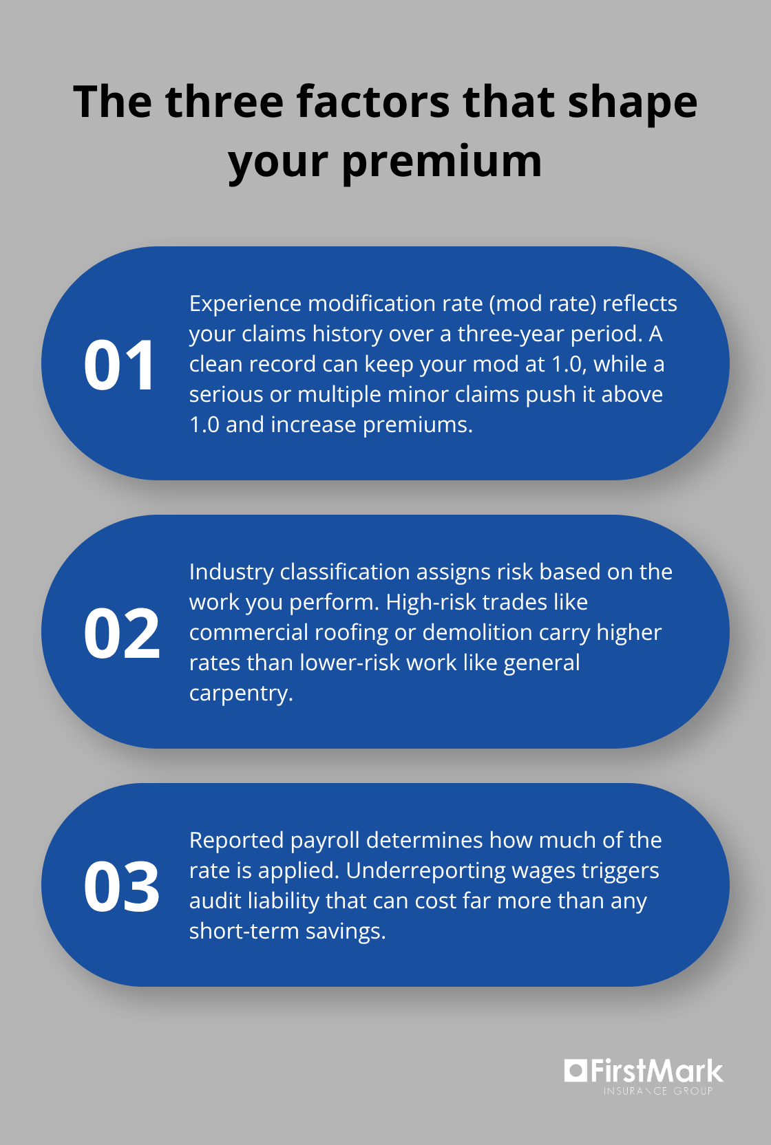 Three-point list explaining how mod rate, classification, and payroll determine Washington workers compensation premiums - contractor workers compensation washington