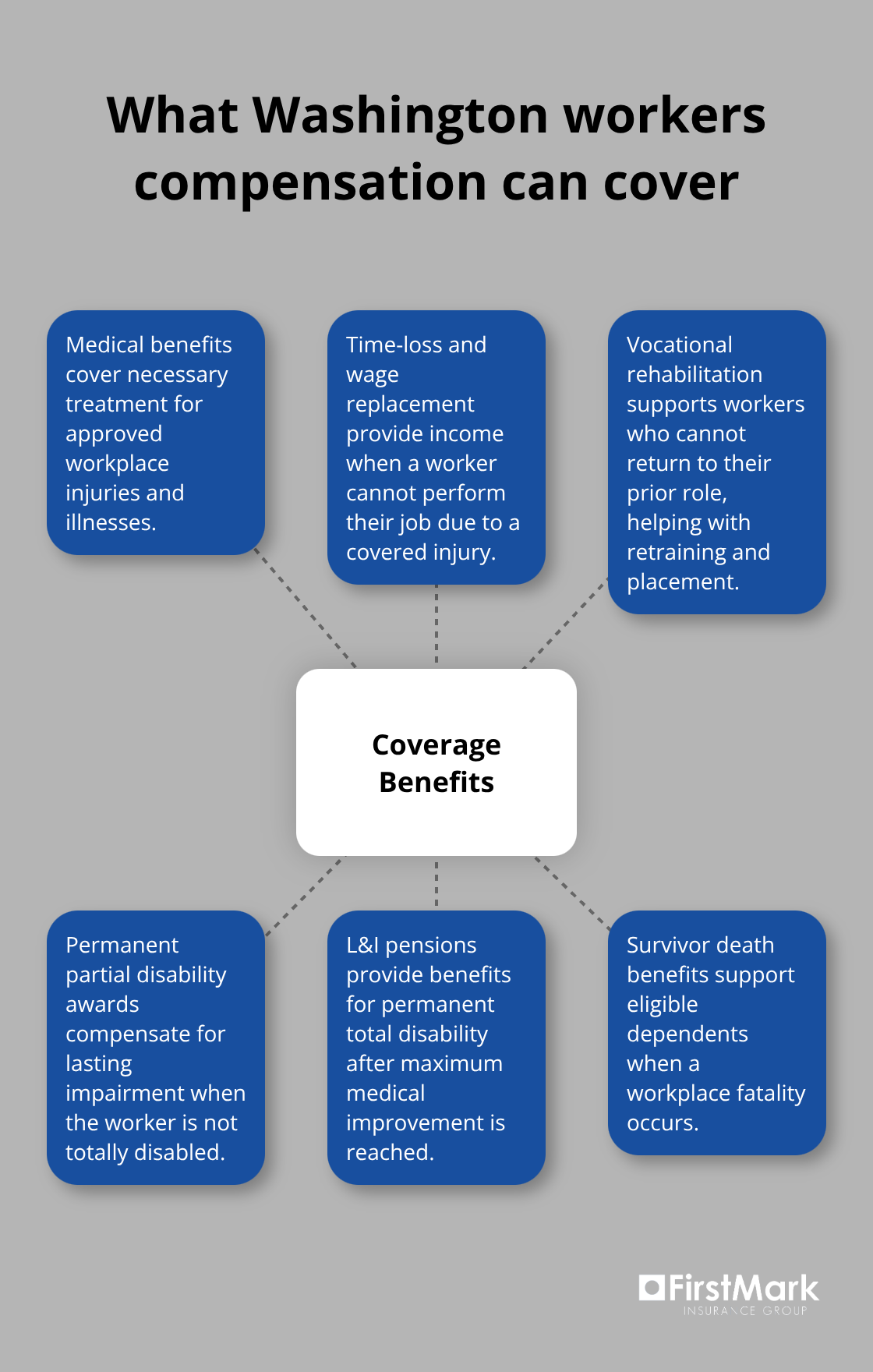 Hub-and-spoke chart of key Washington workers compensation benefits
