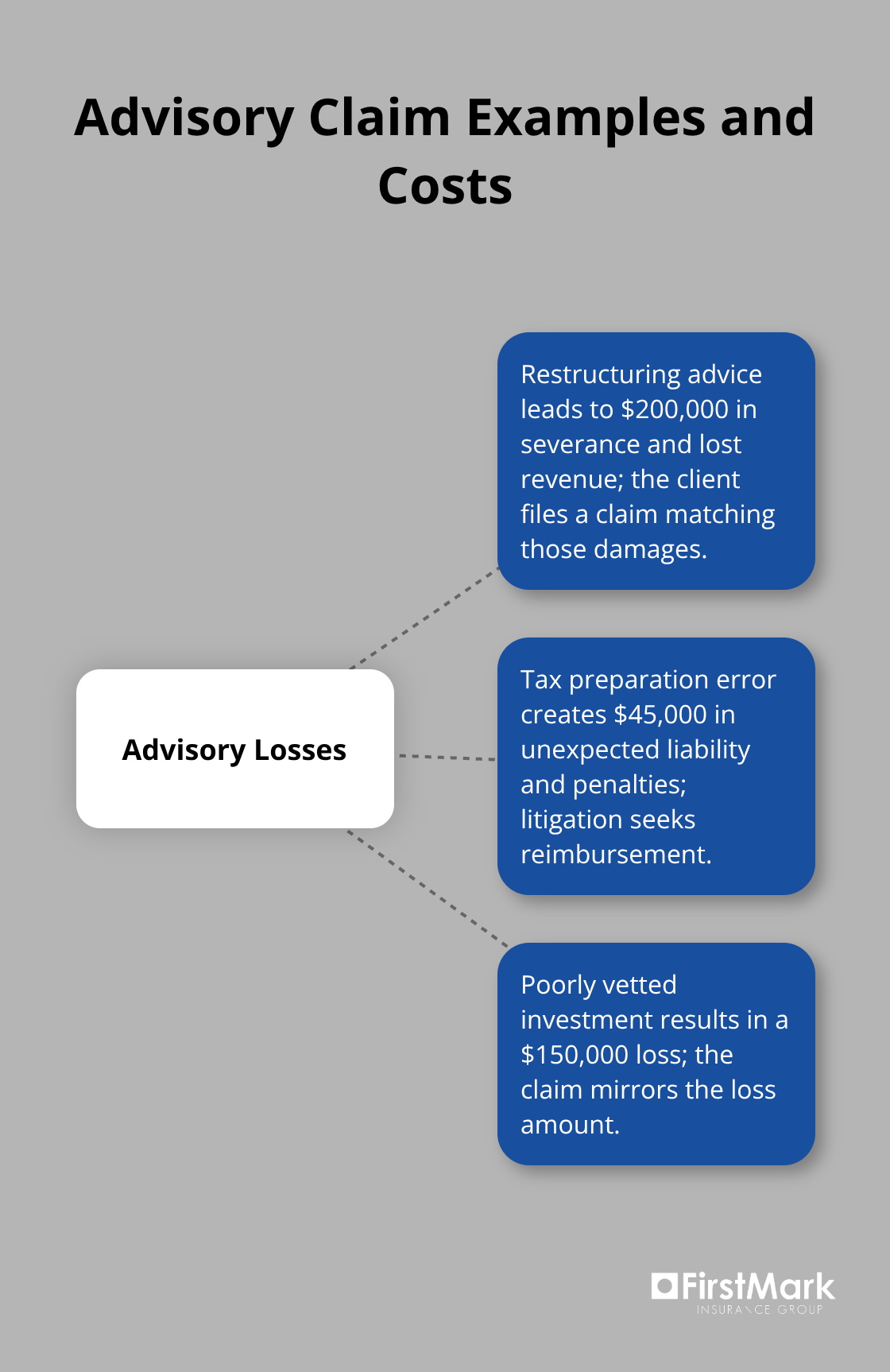 Hub-and-spoke visualization of advisory E&O claim examples with quantified losses in the United States. - e&o insurance for professionals