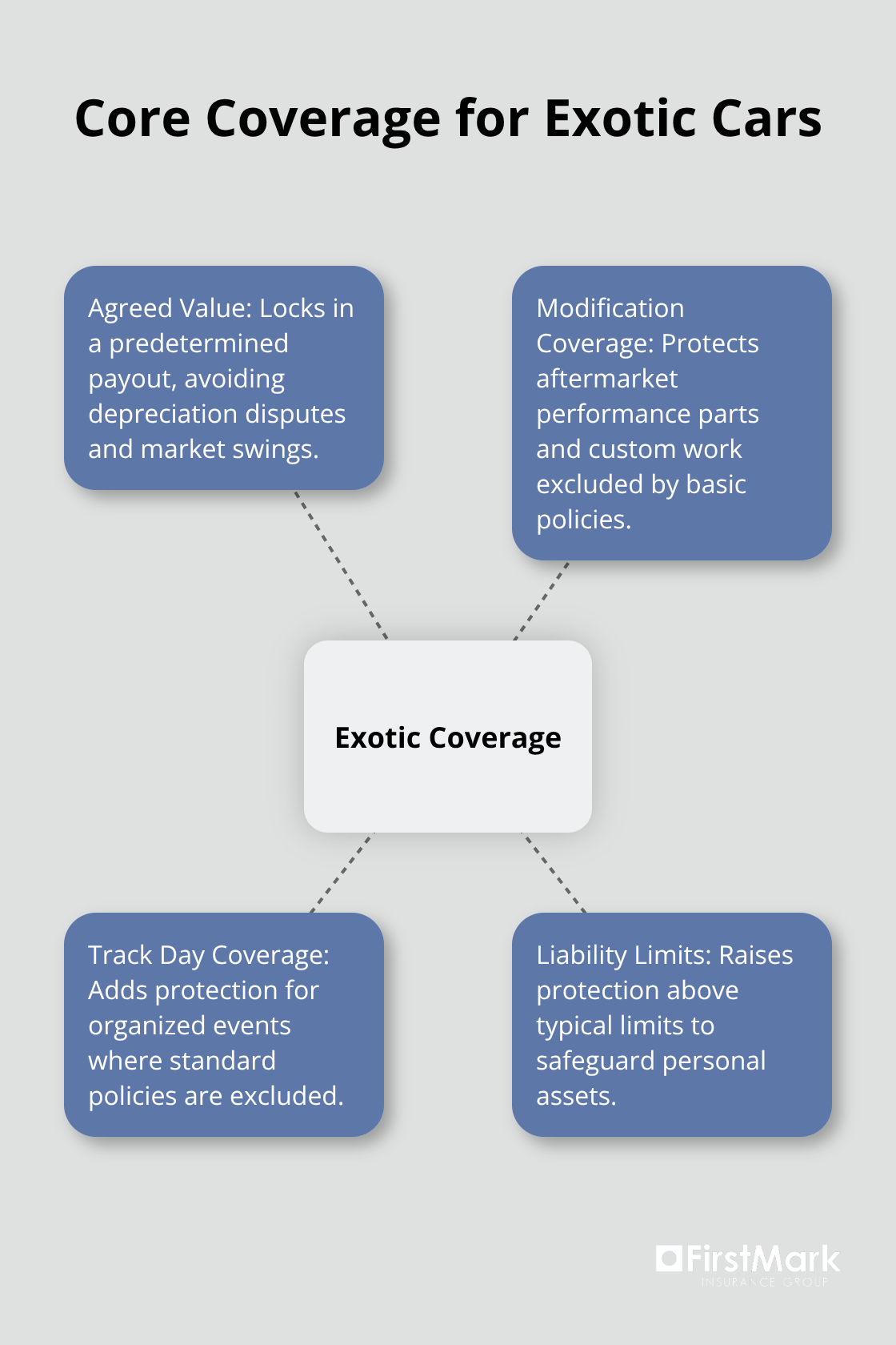 Hub-and-spoke diagram of essential exotic car insurance coverages for U.S. owners.