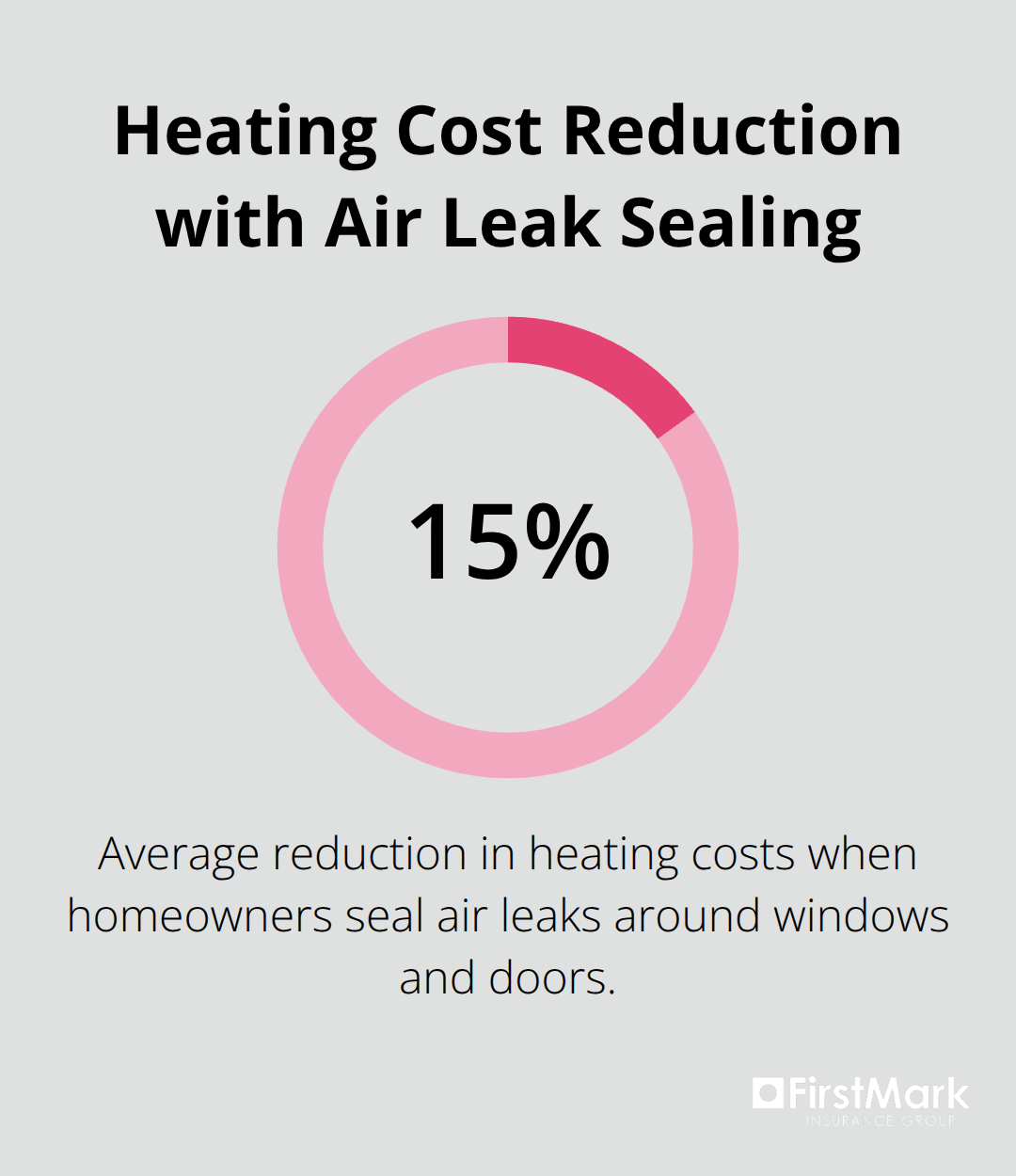 Pie chart showing 15% reduction in heating costs when air leaks are sealed around windows and doors - fall home maintenance checklist