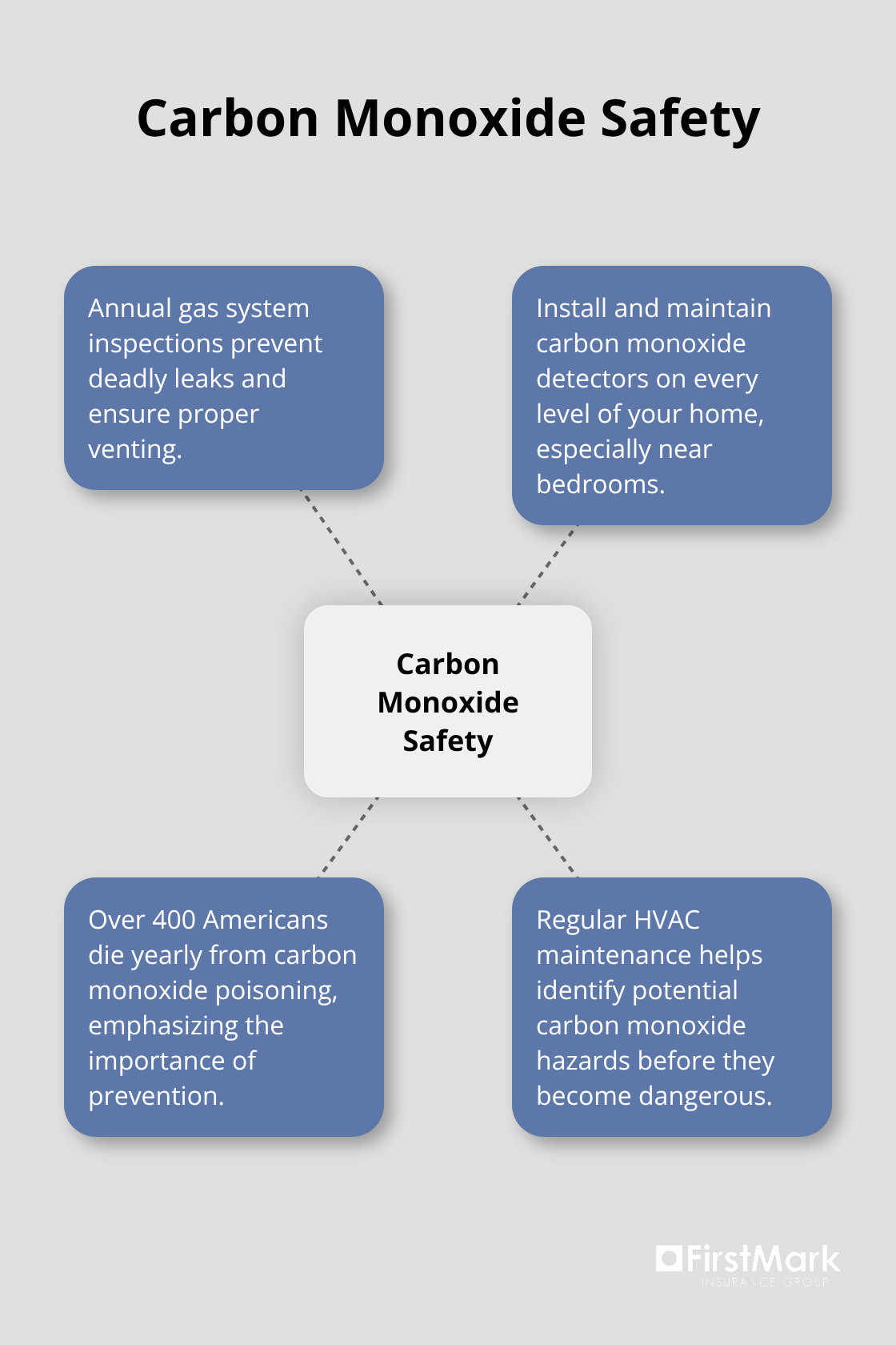 Hub and spoke chart illustrating carbon monoxide safety measures and risks - fall home maintenance checklist