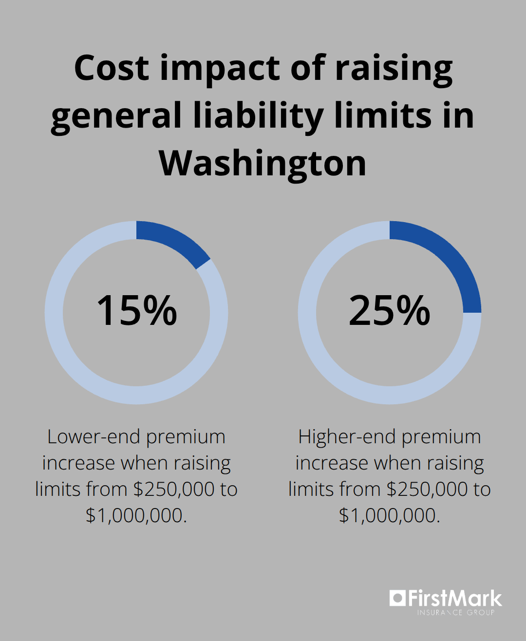 Chart showing typical 15%–25% premium increase when moving from $250,000 to $1,000,000 limits - general liability coverage washington