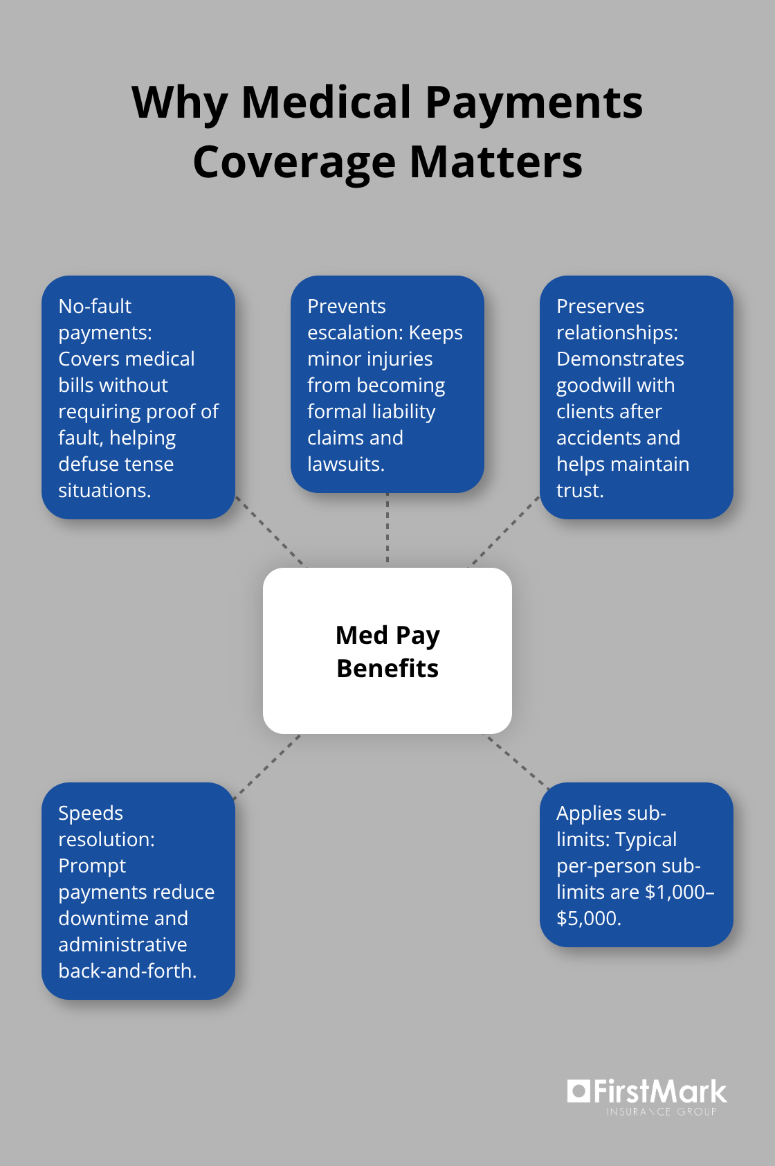 Hub-and-spoke chart showing key benefits of medical payments coverage for Washington businesses - general liability coverage washington