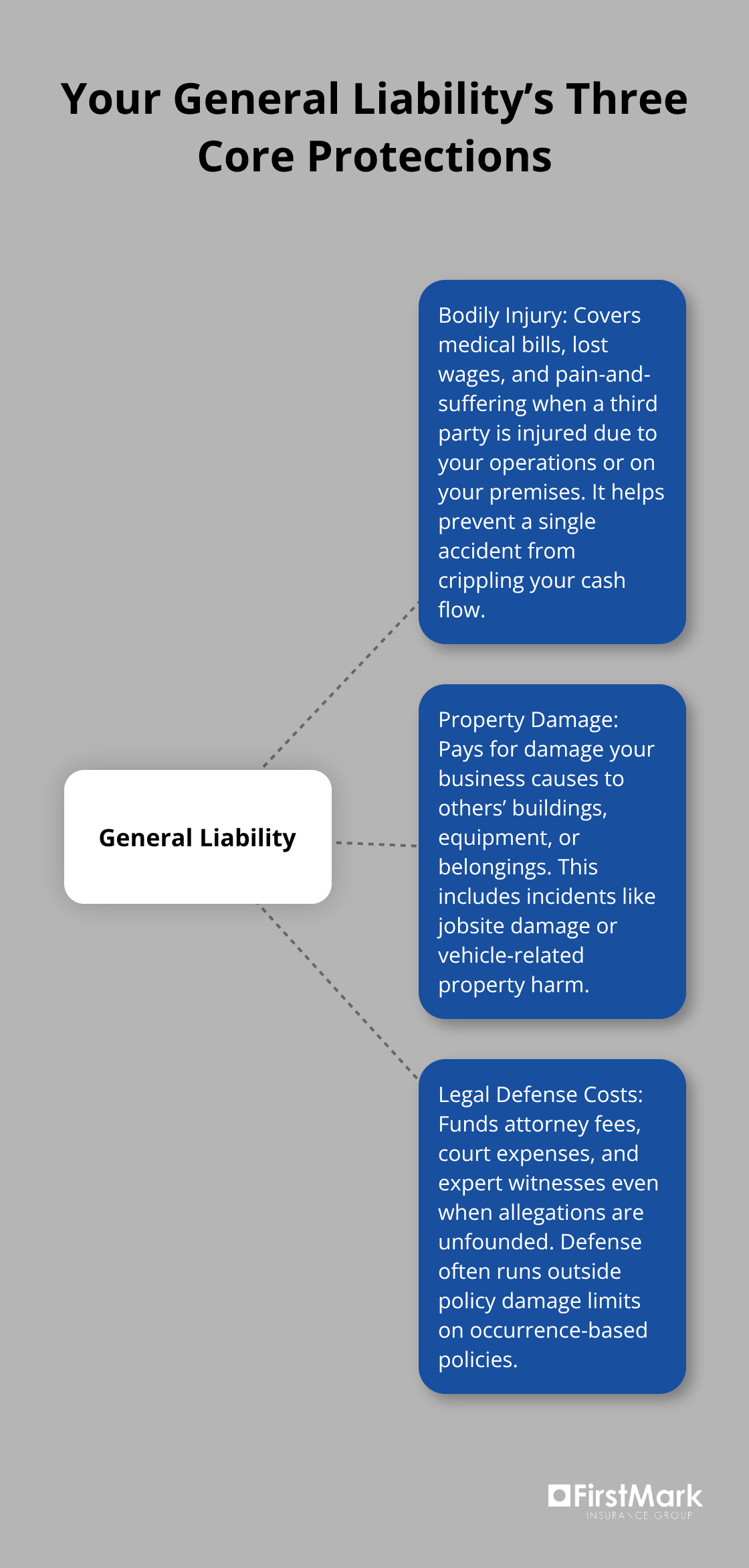 Visualization of bodily injury, property damage, and legal defense cost coverage for Seattle businesses - general liability policy seattle