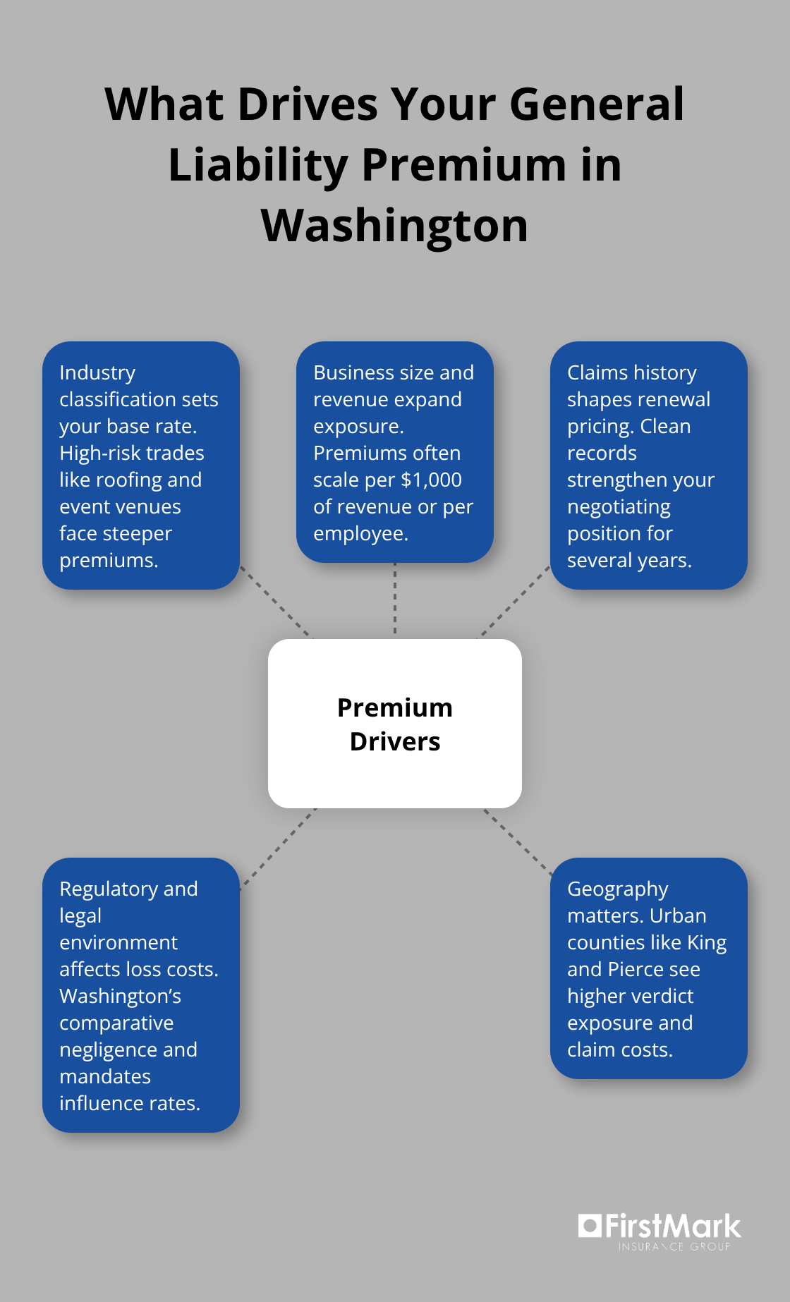 Infographic showing the main factors that drive general liability premiums in Washington State. - general liability premiums washington