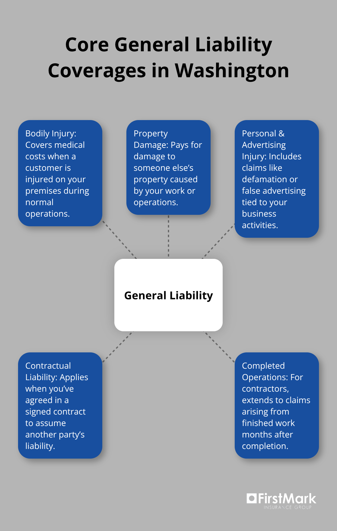 Diagram showing key components of general liability coverage for Washington businesses