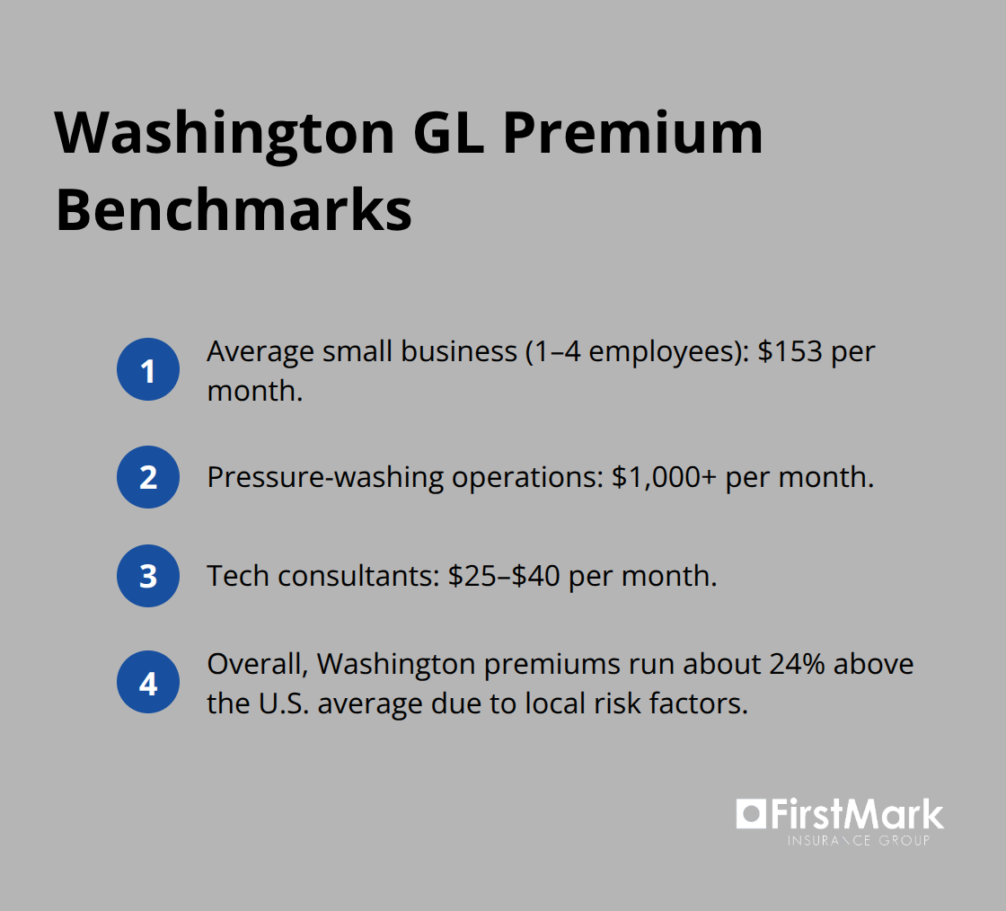 Compact list comparing general liability premium examples across Washington industries - general liability protection WA
