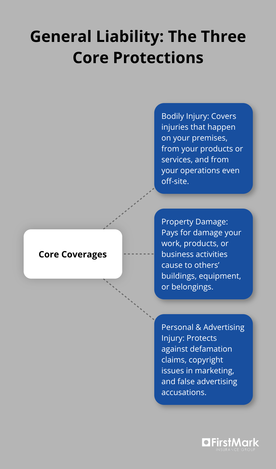 Diagram showing the three core protections in a general liability policy for Seattle businesses. - general liability protection seattle
