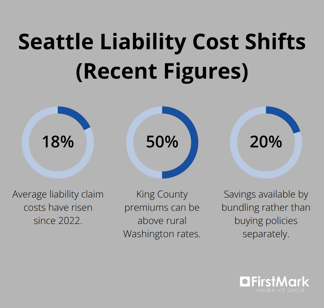Percent changes affecting liability costs and premiums for Seattle businesses.