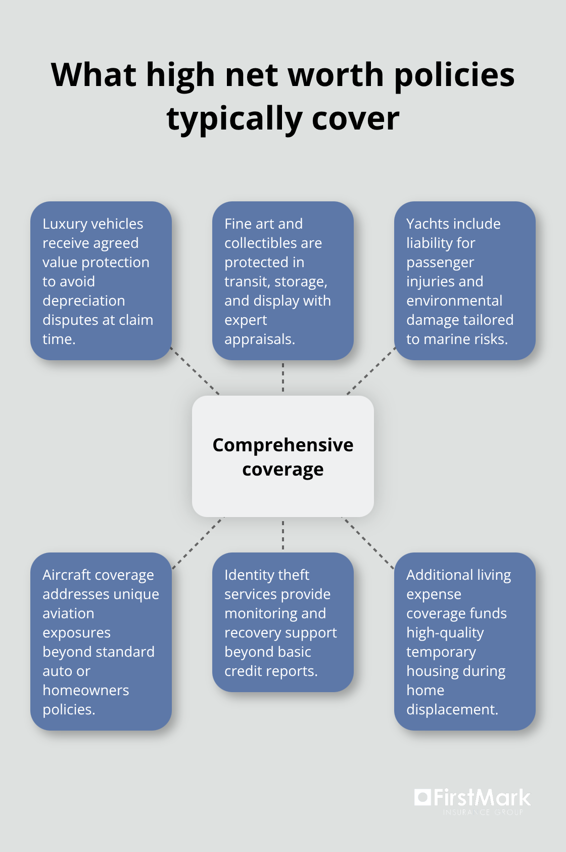 Hub-and-spoke showing core coverage areas in high net worth insurance for U.S. clients