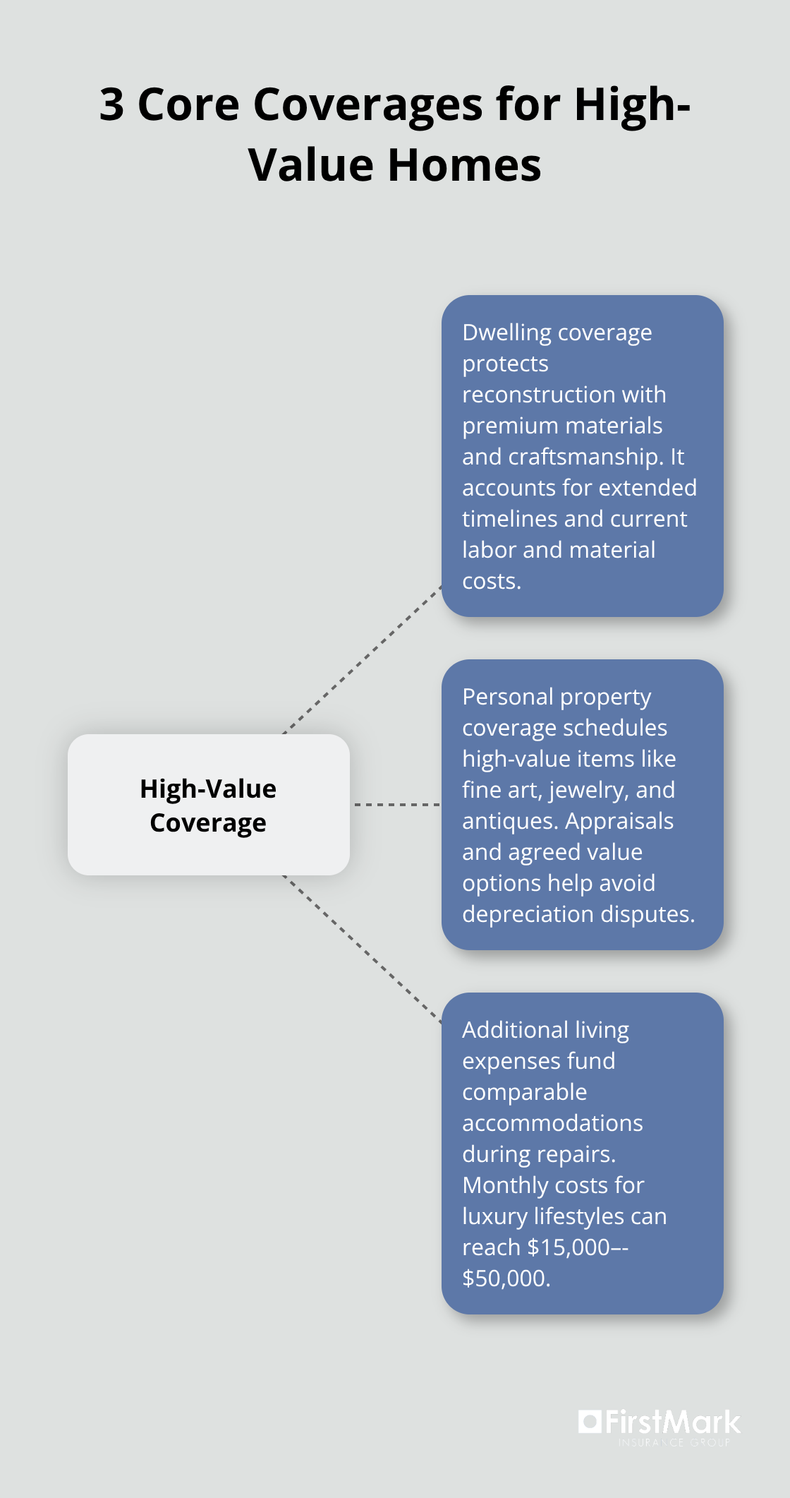 Infographic showing the three fundamental coverage areas for high-value homes in the U.S.