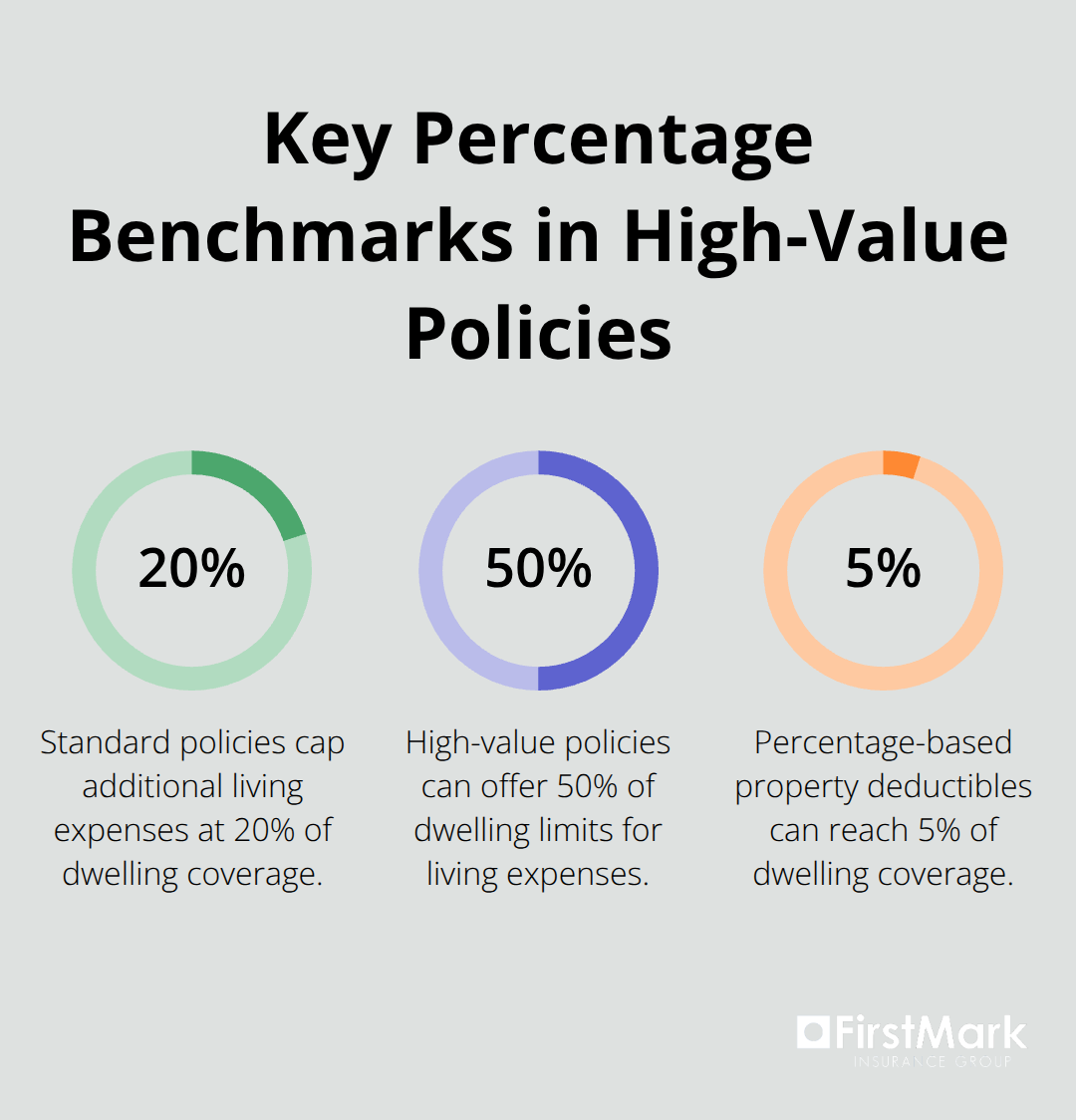Percentages highlighting ALE limits and deductible ranges for U.S. luxury home insurance. - high value home insurance