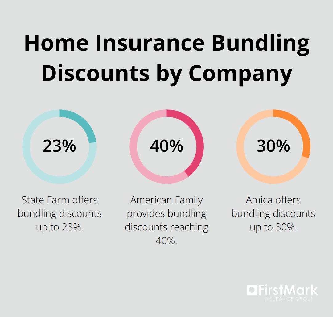 Chart showing home insurance bundling discounts: State Farm 23%, American Family 40%, Amica 30%