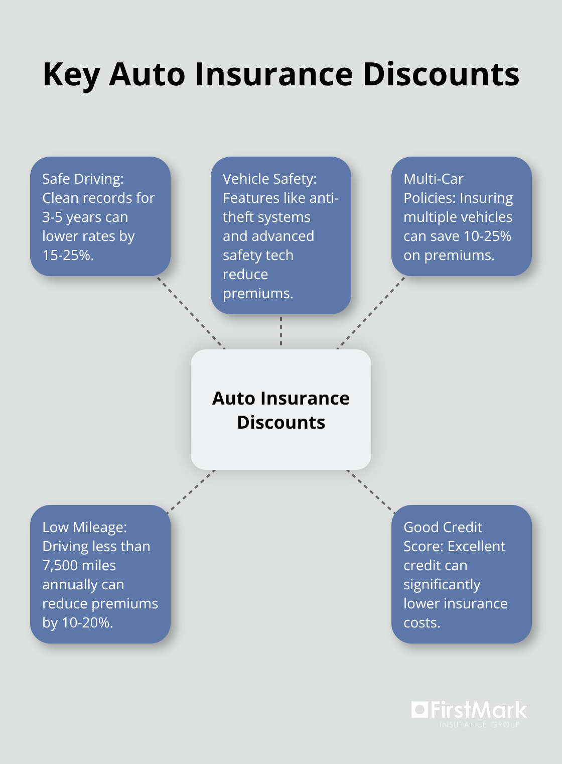 Hub and spoke chart showing key auto insurance discounts: safe driving, vehicle safety features, multi-car policies, low mileage, and good credit score - home and auto insurance discounts