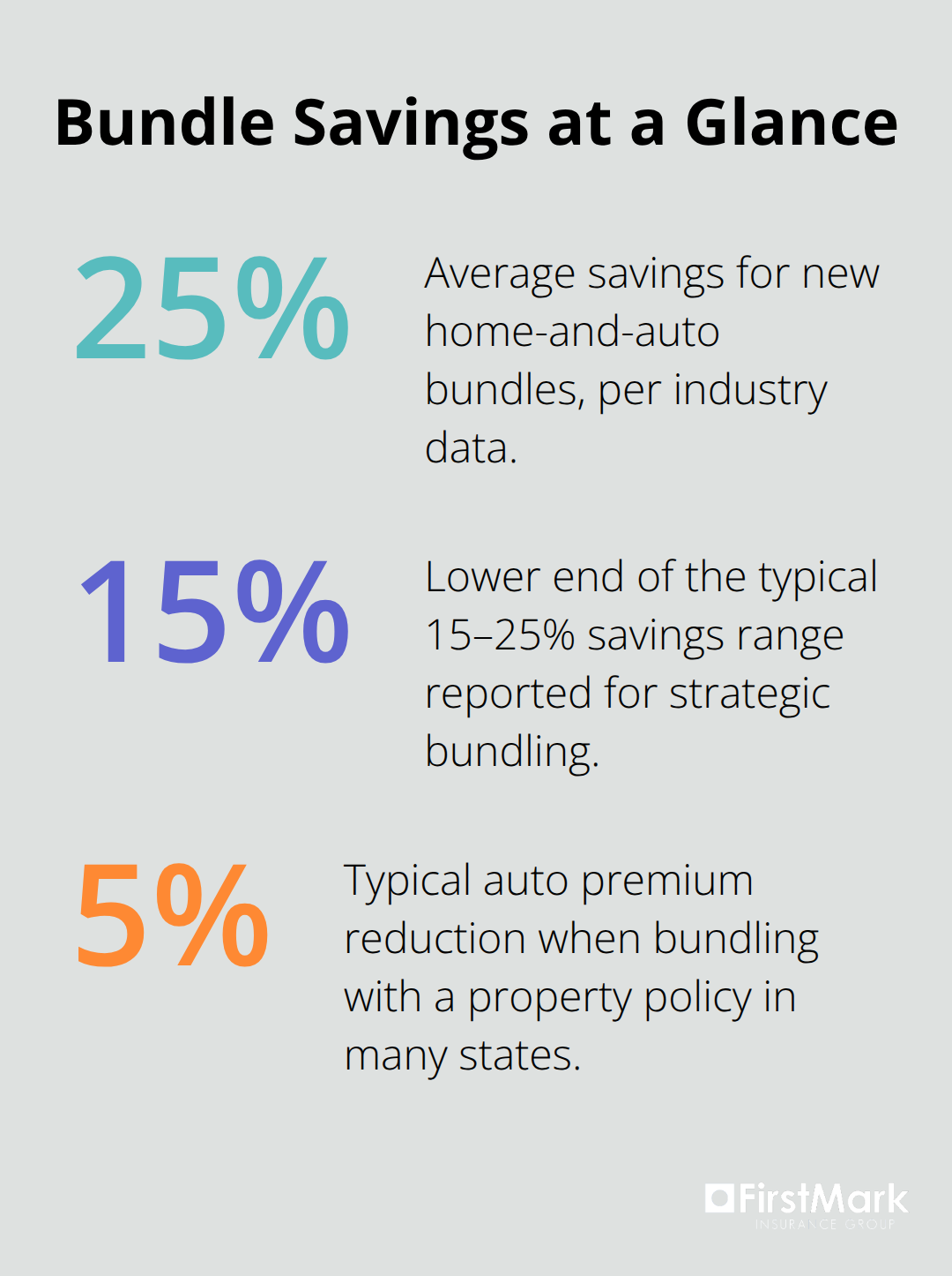Key percentage savings from bundling insurance policies in the United States.