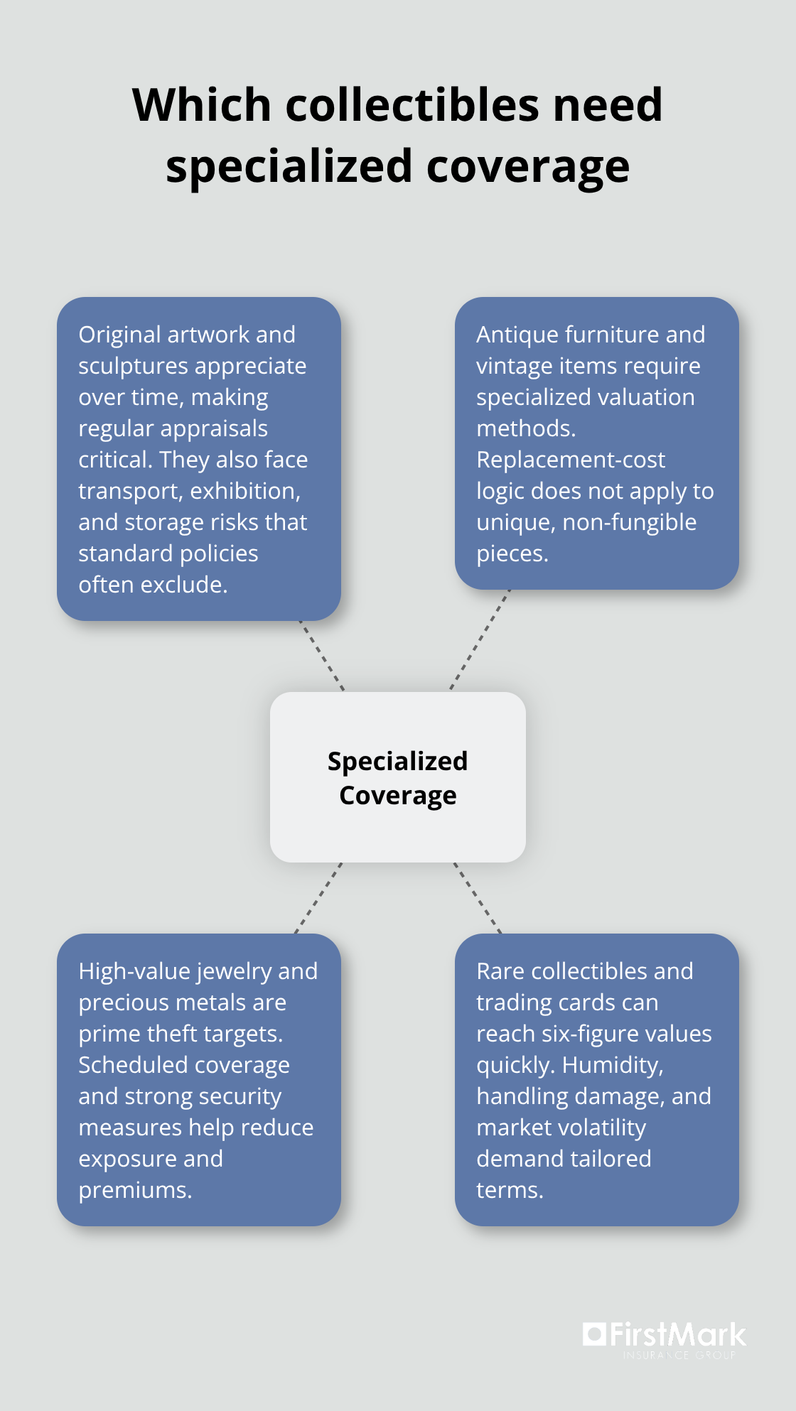Visual of key collectible categories that need specialized insurance coverage