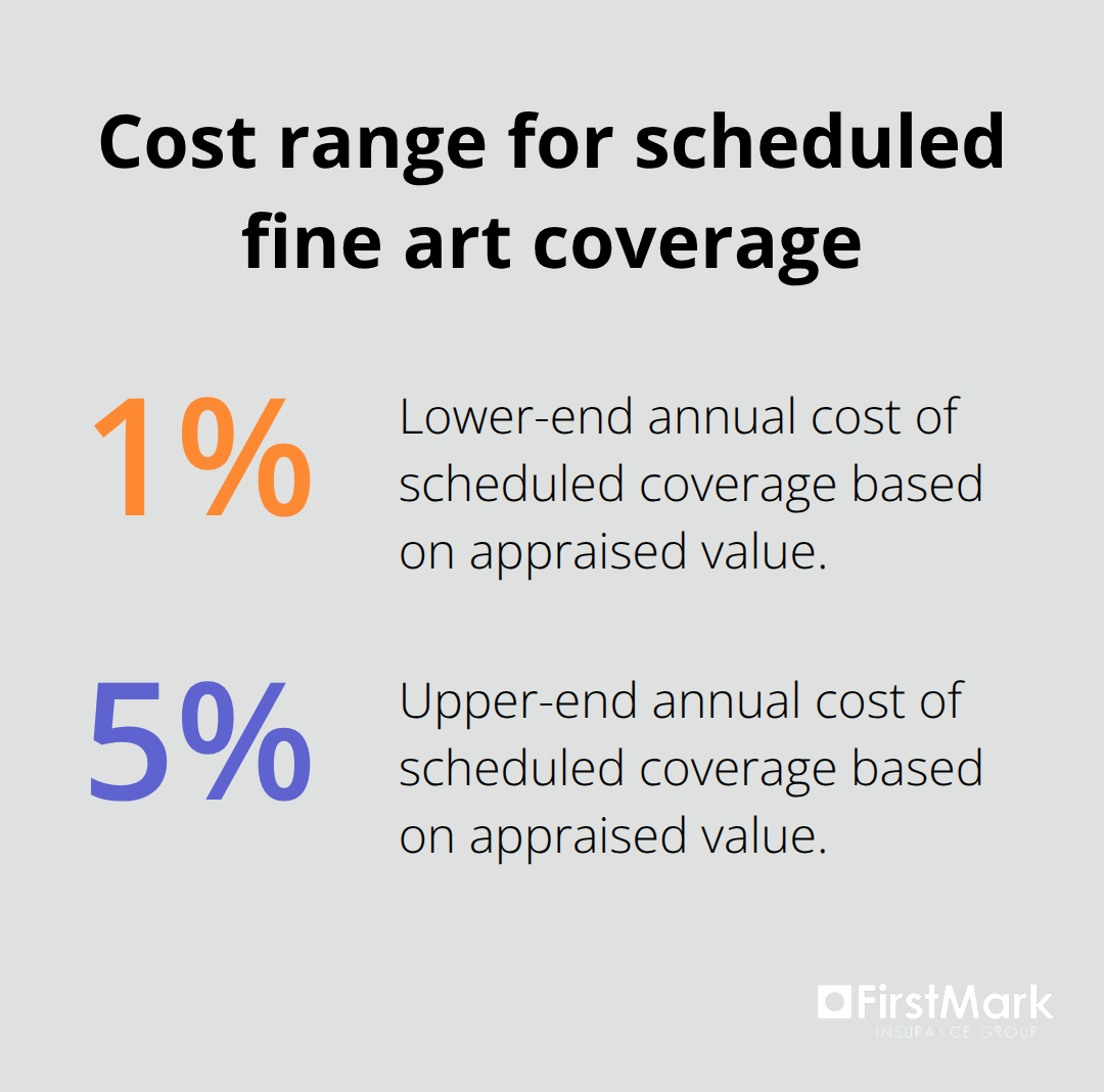 Percentage comparison of annual scheduled coverage costs for fine art - insuring fine art and collectibles