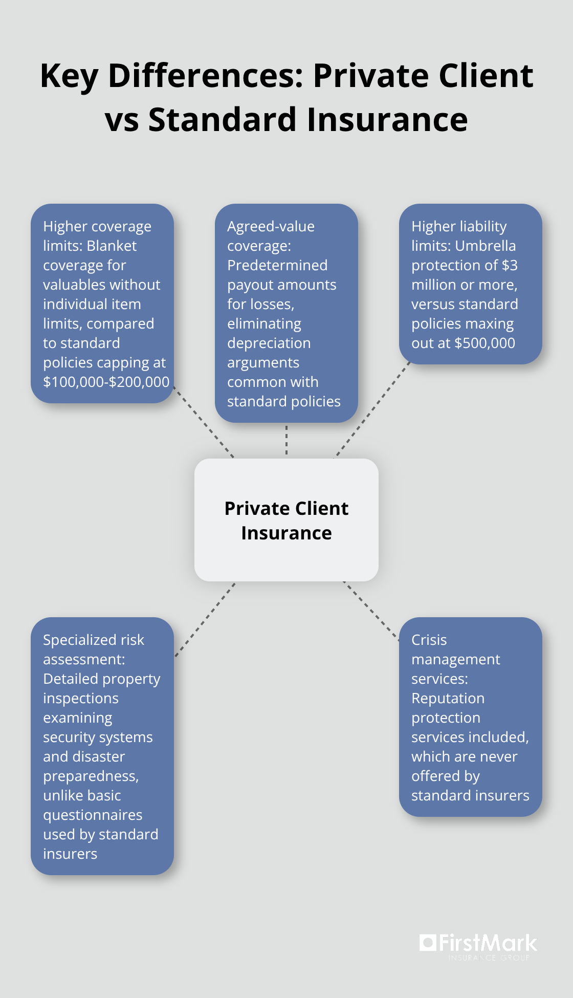 Hub and spoke chart showing five key differences between private client and standard insurance policies