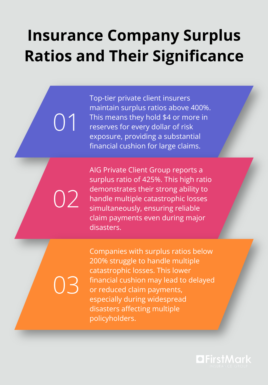 Ordered list chart comparing surplus ratios of insurance companies and their implications - private client group insurance