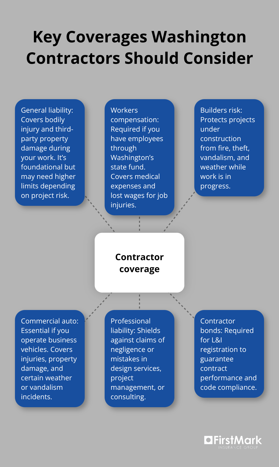 Hub-and-spoke infographic showing core insurance and bond components for Washington contractors