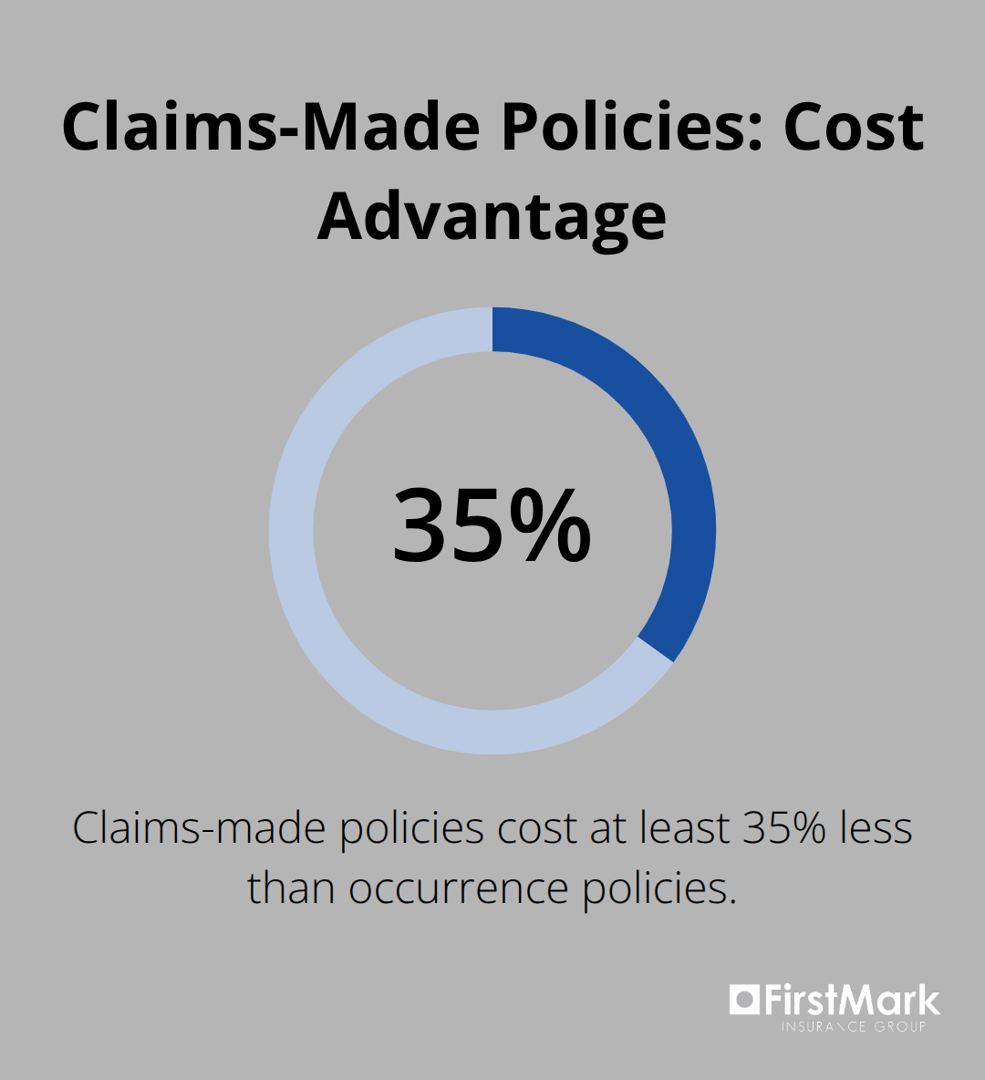 Chart showing claims-made policies costing 35% less than occurrence policies - professional liability for consultants