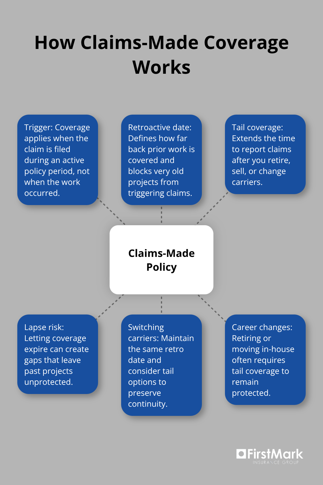 Visual guide to claims-made policy essentials in Washington - professional liability insurance wa