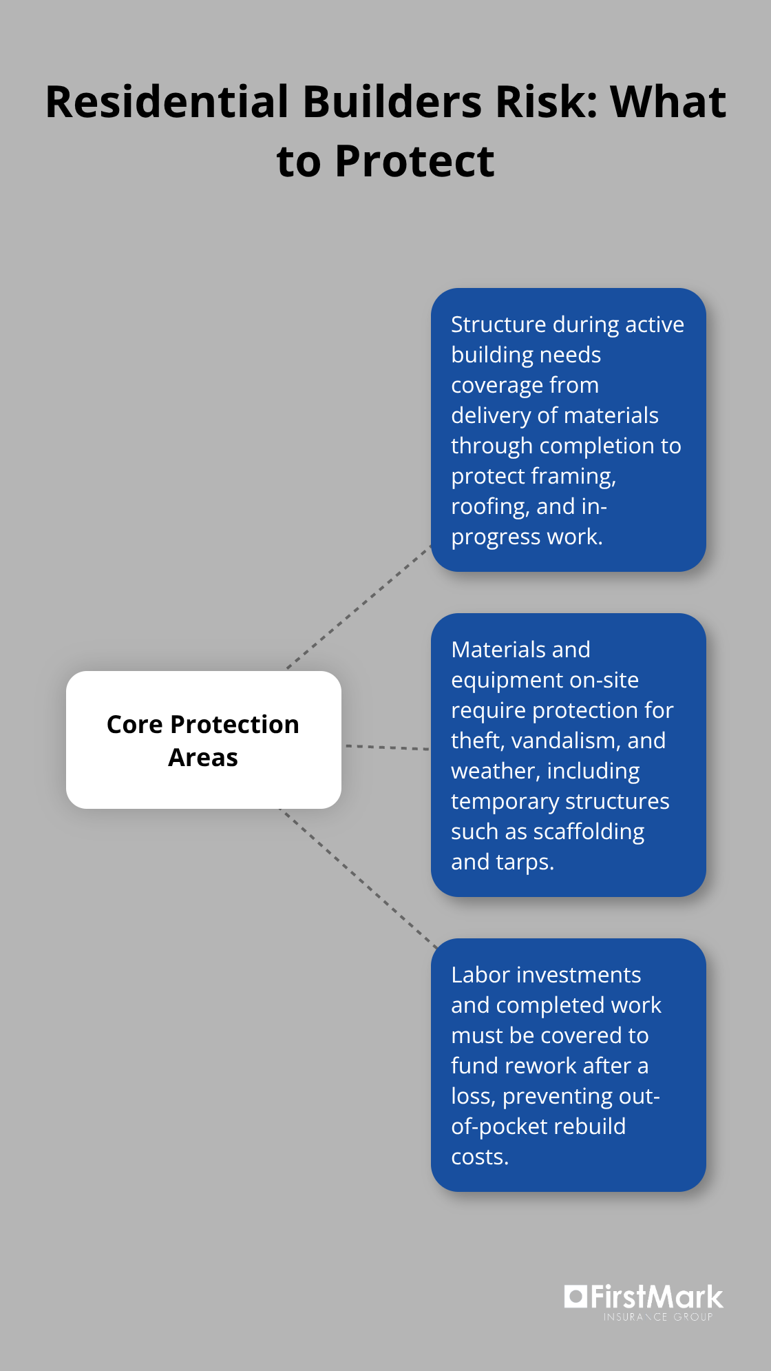 Diagram showing three core protection areas for residential builders risk in Washington - residential builders risk wa