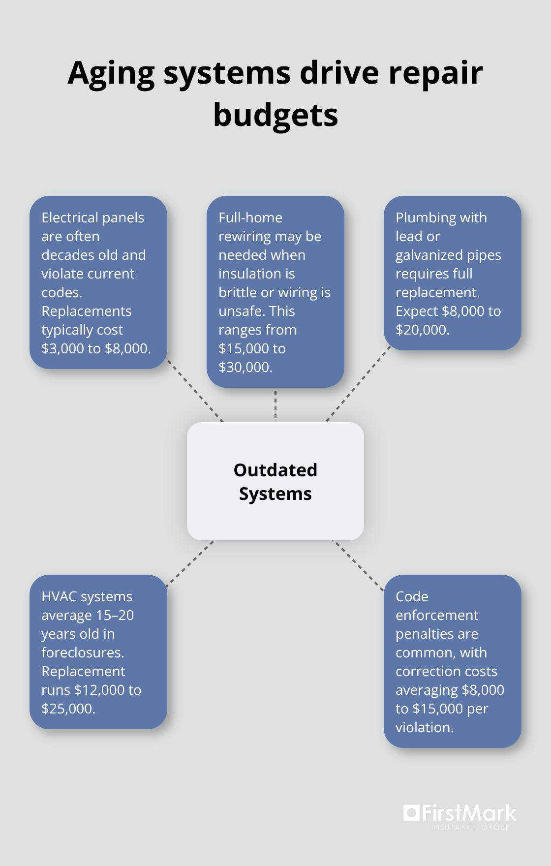 Hub-and-spoke diagram outlining how outdated systems in foreclosed U.S. homes boost repair costs. - risks of buying a foreclosed home