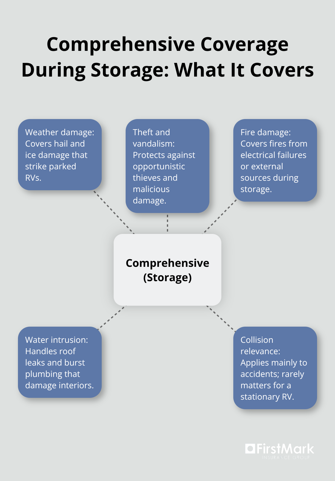 Core protections provided by comprehensive coverage for a stored RV - rv insurance for storage