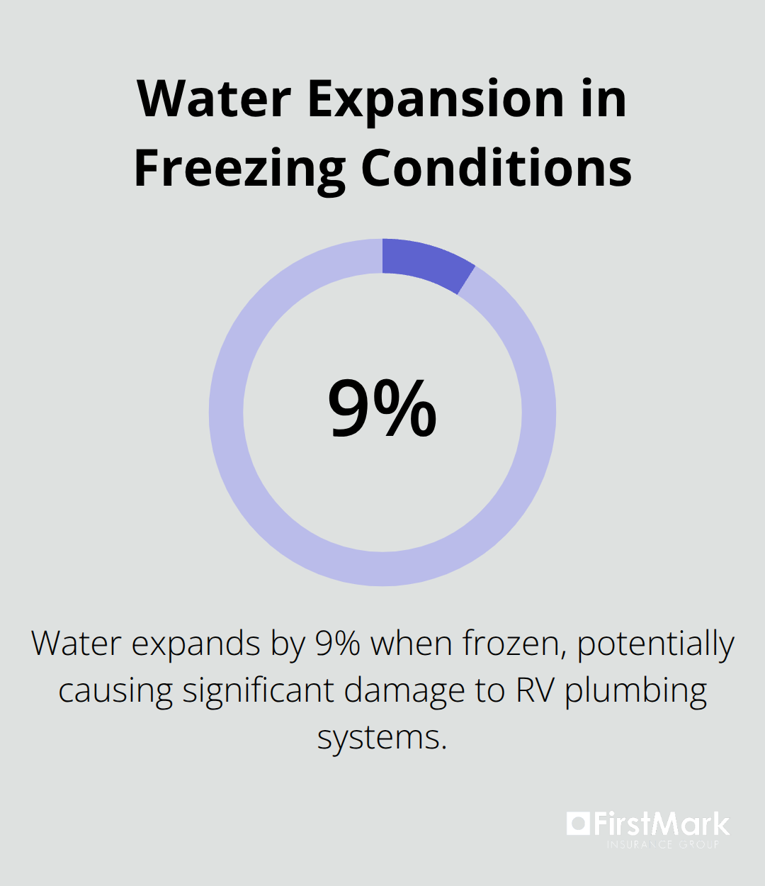 Chart showing 9% expansion of water when frozen in RV plumbing systems - rv winterization checklist