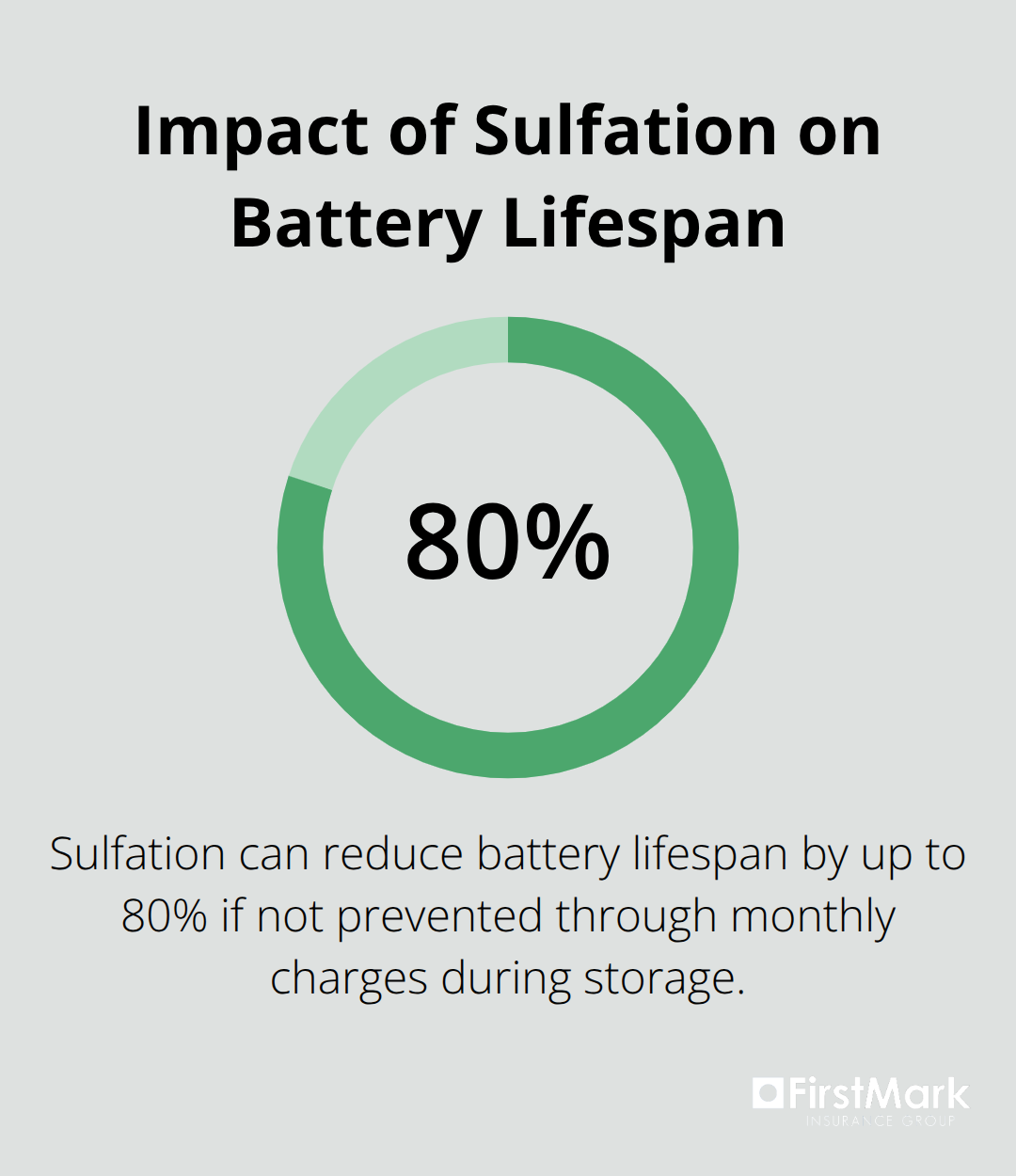 Chart depicting up to 80% reduction in battery lifespan due to sulfation