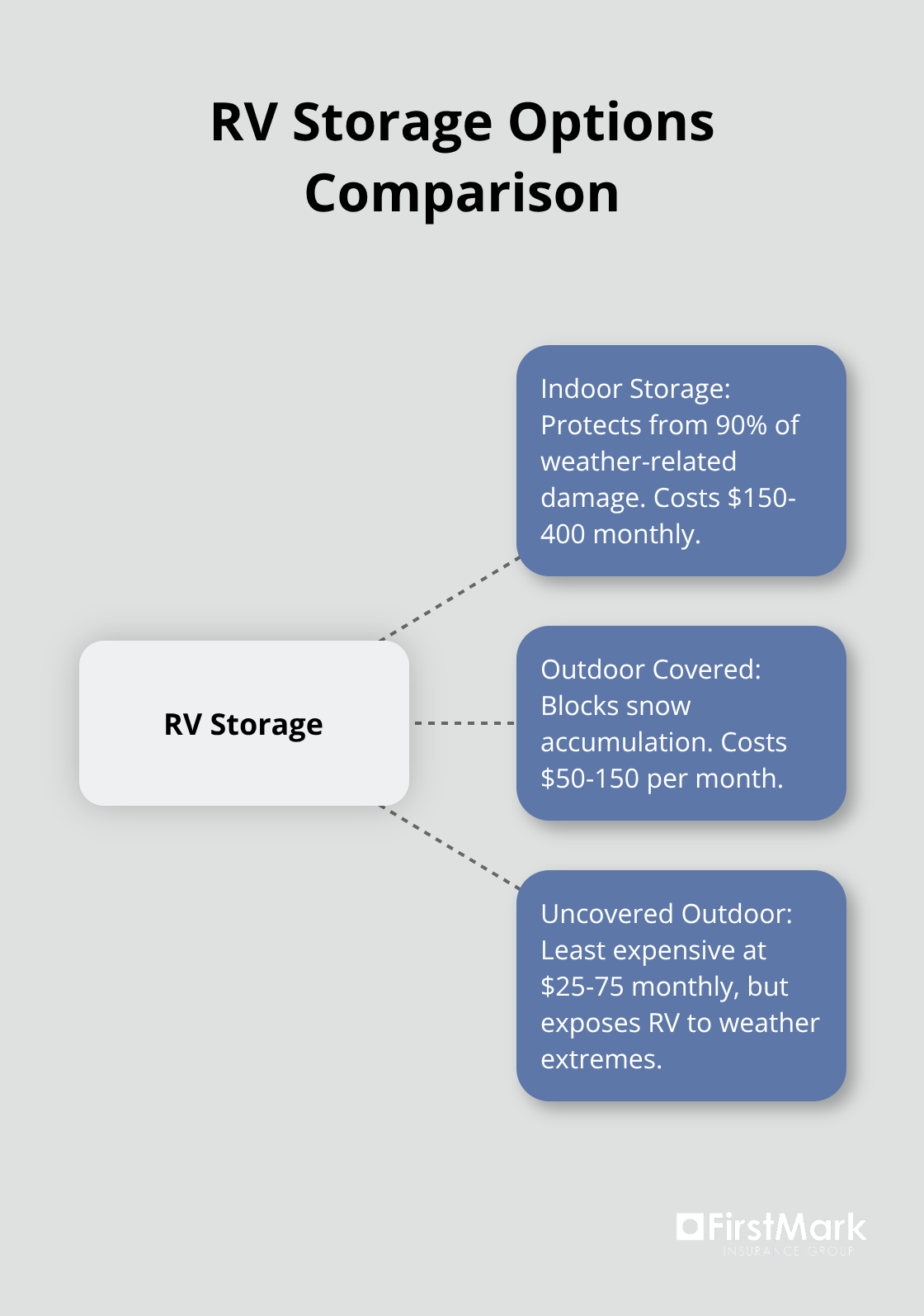 Hub and spoke chart comparing indoor, outdoor covered, and uncovered storage options for RVs - rv winterization checklist