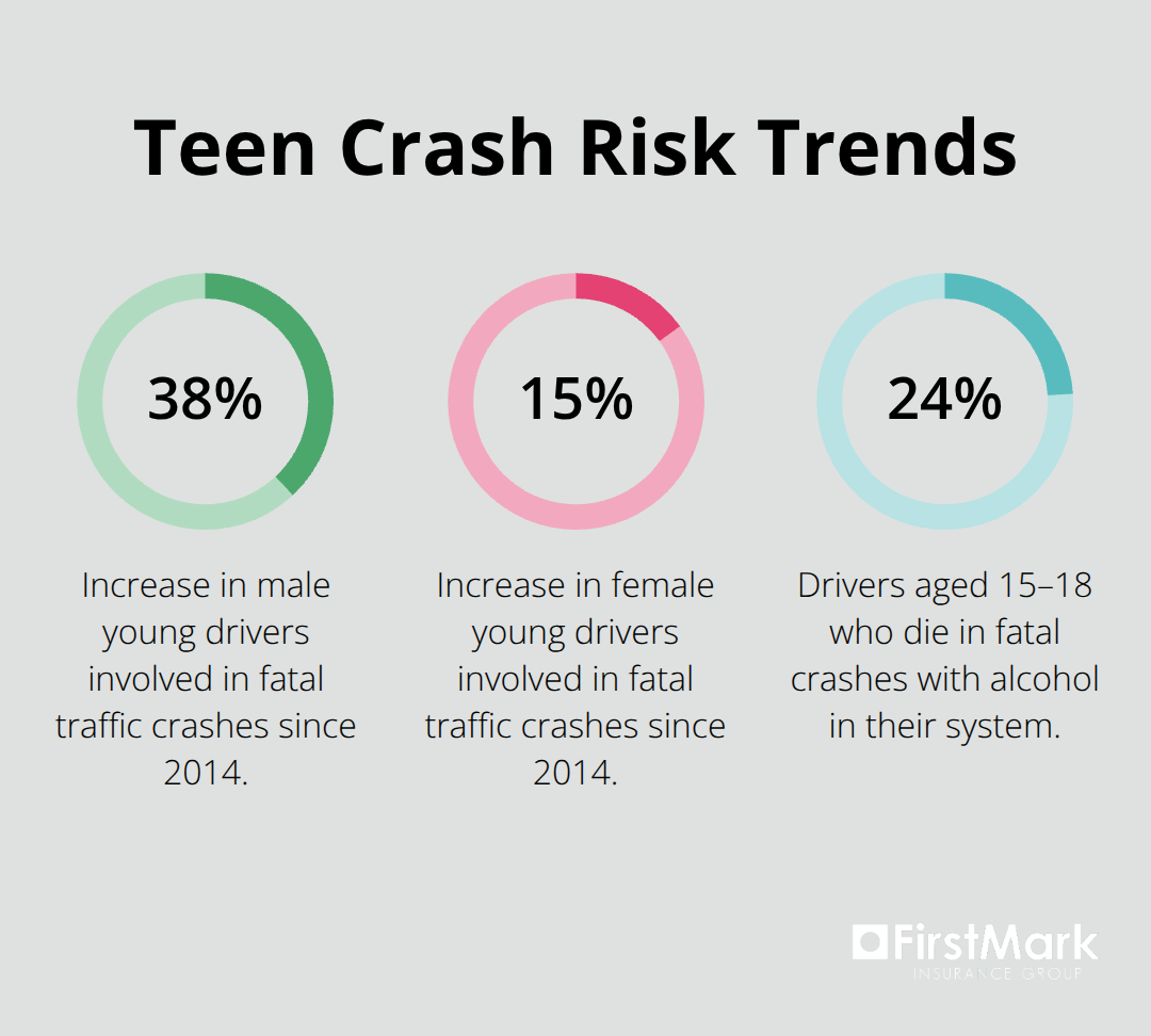 Percent changes and risk factors for U.S. teen drivers - safe driving tips for teens