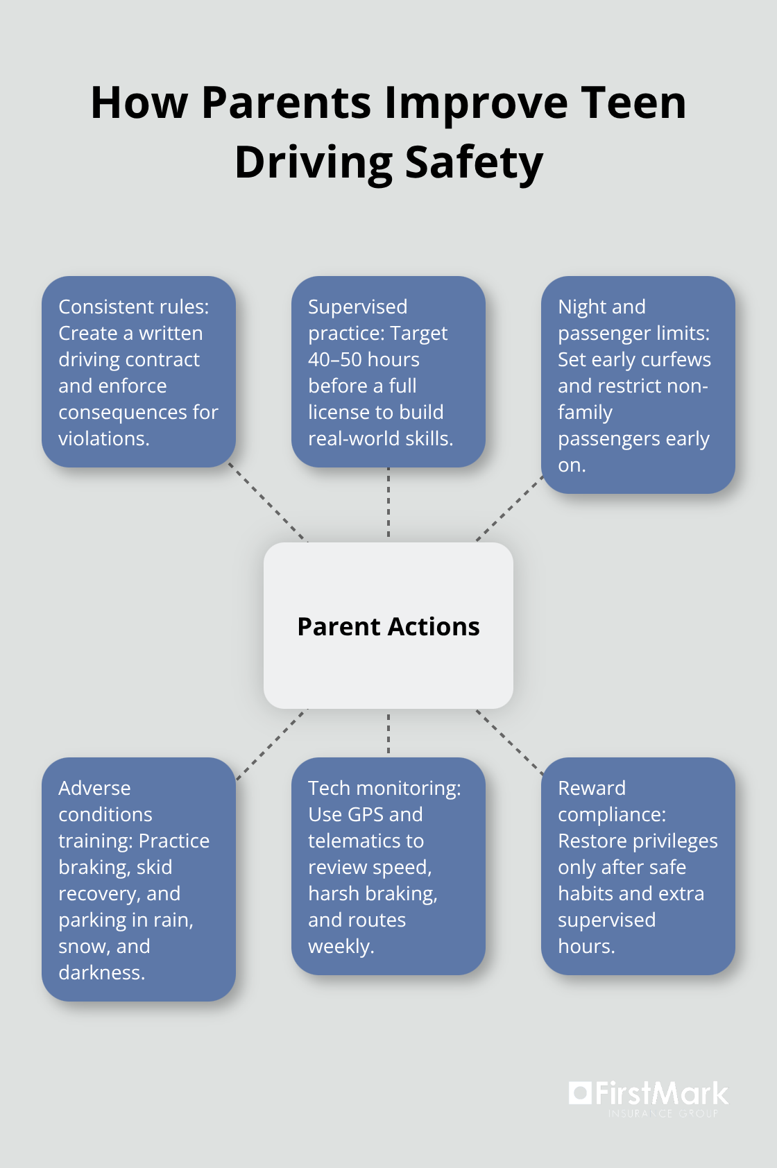 Hub-and-spoke of parent actions that boost teen driver safety in the U.S.